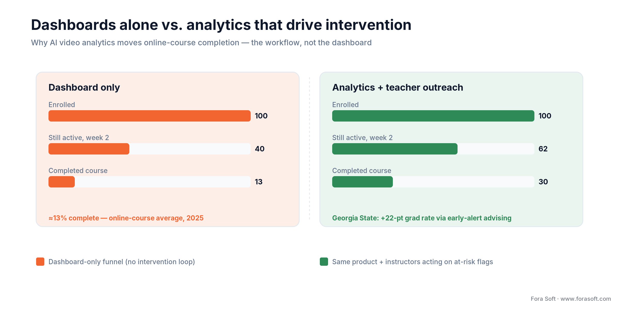 Completion funnel: dashboards alone finish ~13%; analytics plus instructor outreach roughly double completion when acted on