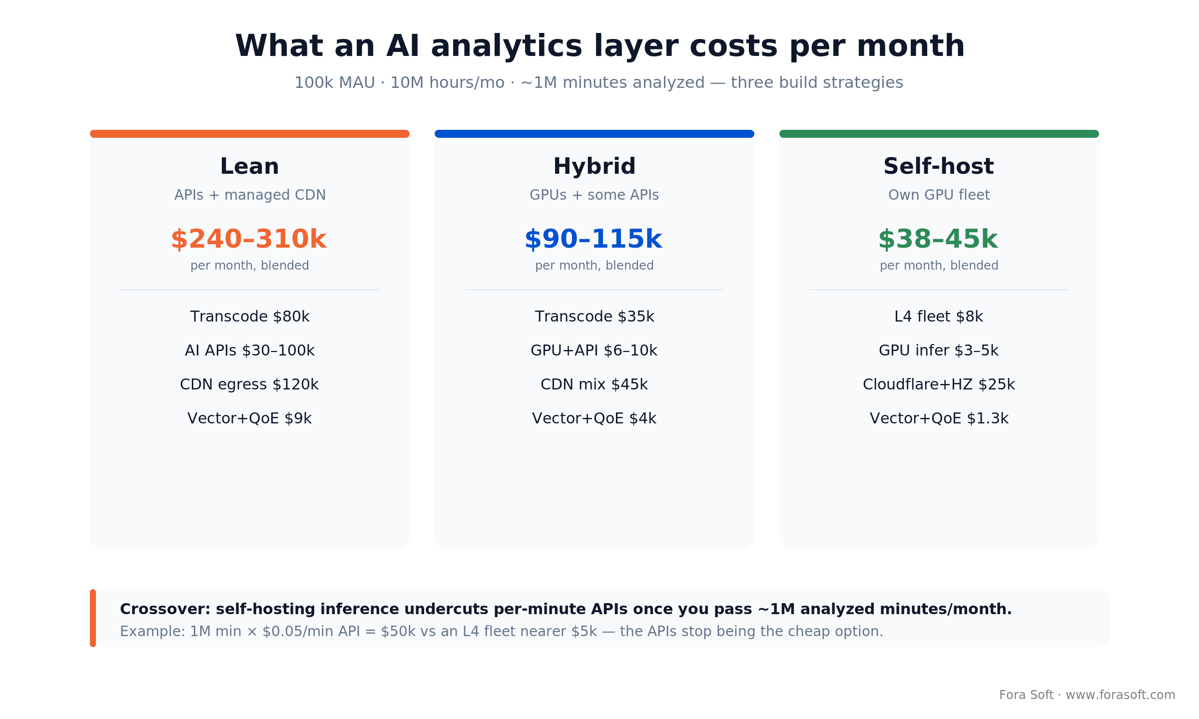Monthly cost of an AI video analytics layer: lean $240-310k, hybrid $90-115k, self-host $38-45k, ~1M-minute crossover