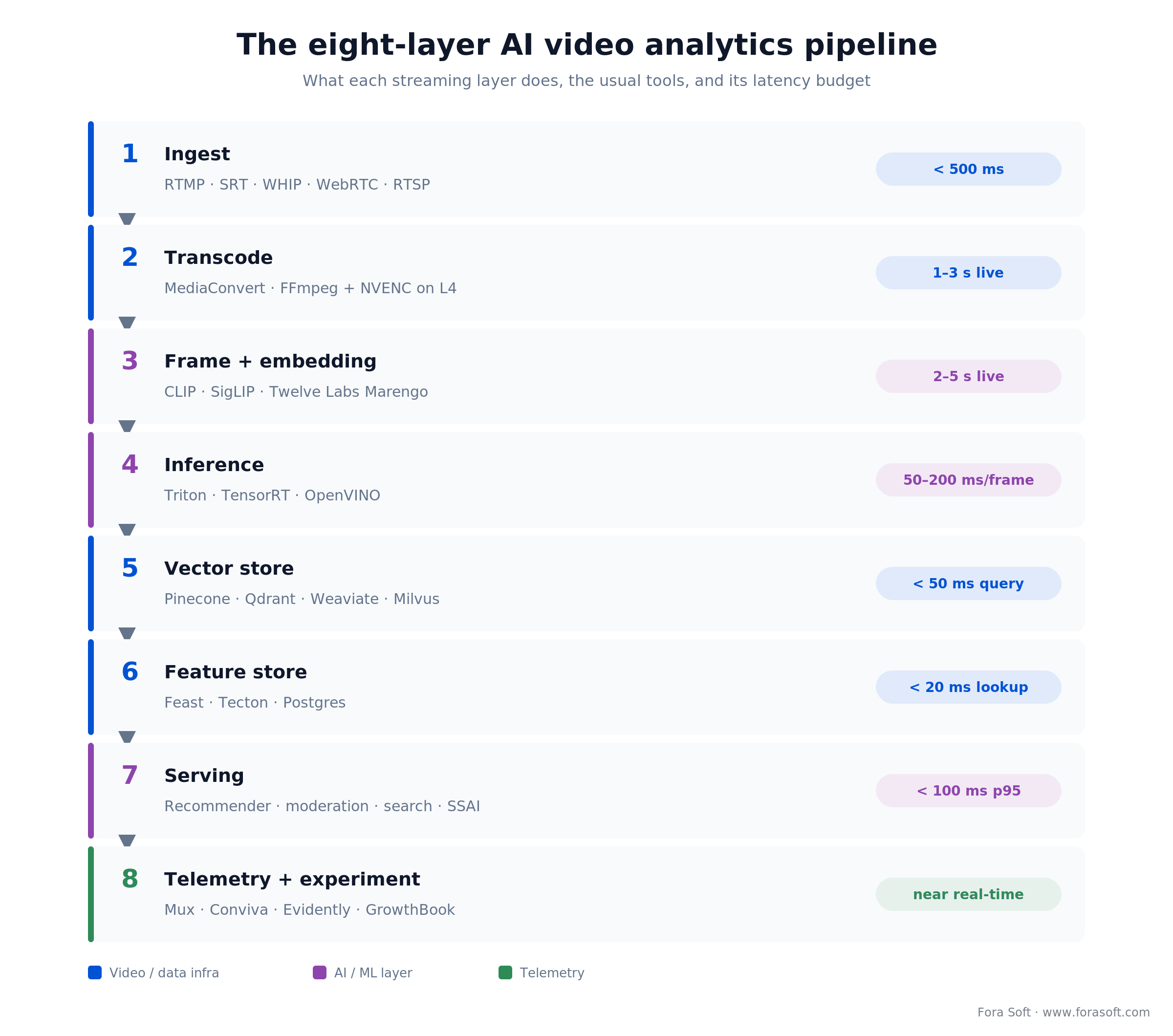 Eight-layer AI analytics pipeline: ingest, transcode, embedding, inference, vector store, serving, telemetry