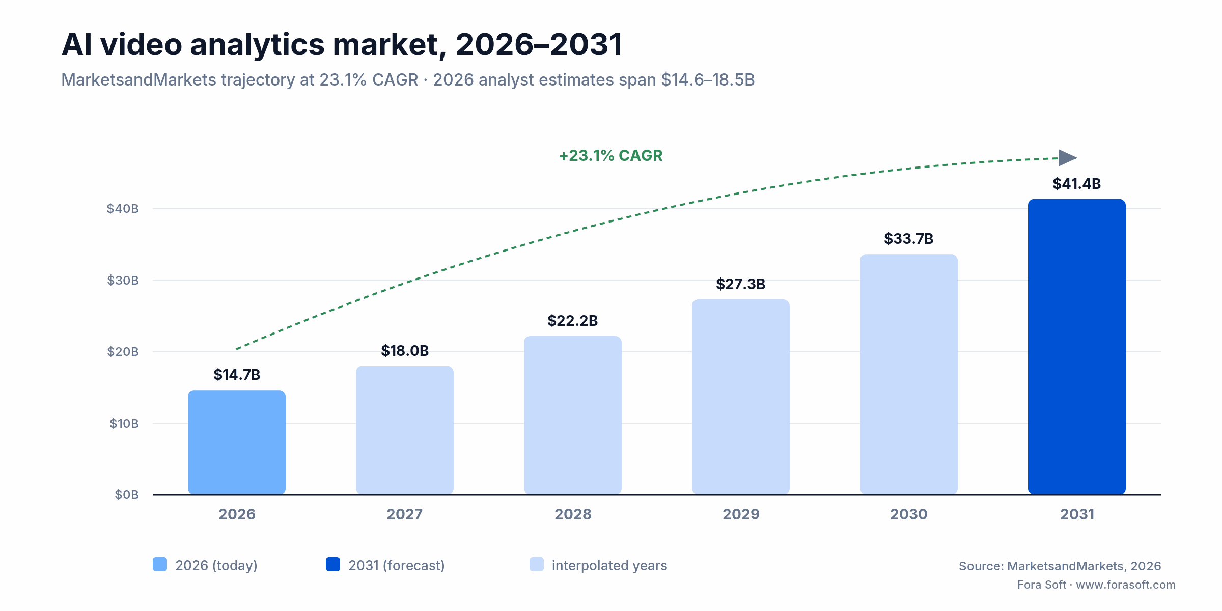 Bar chart of the AI video analytics market rising from $14.65B in 2026 to $41.39B by 2031 at a 23.1% CAGR