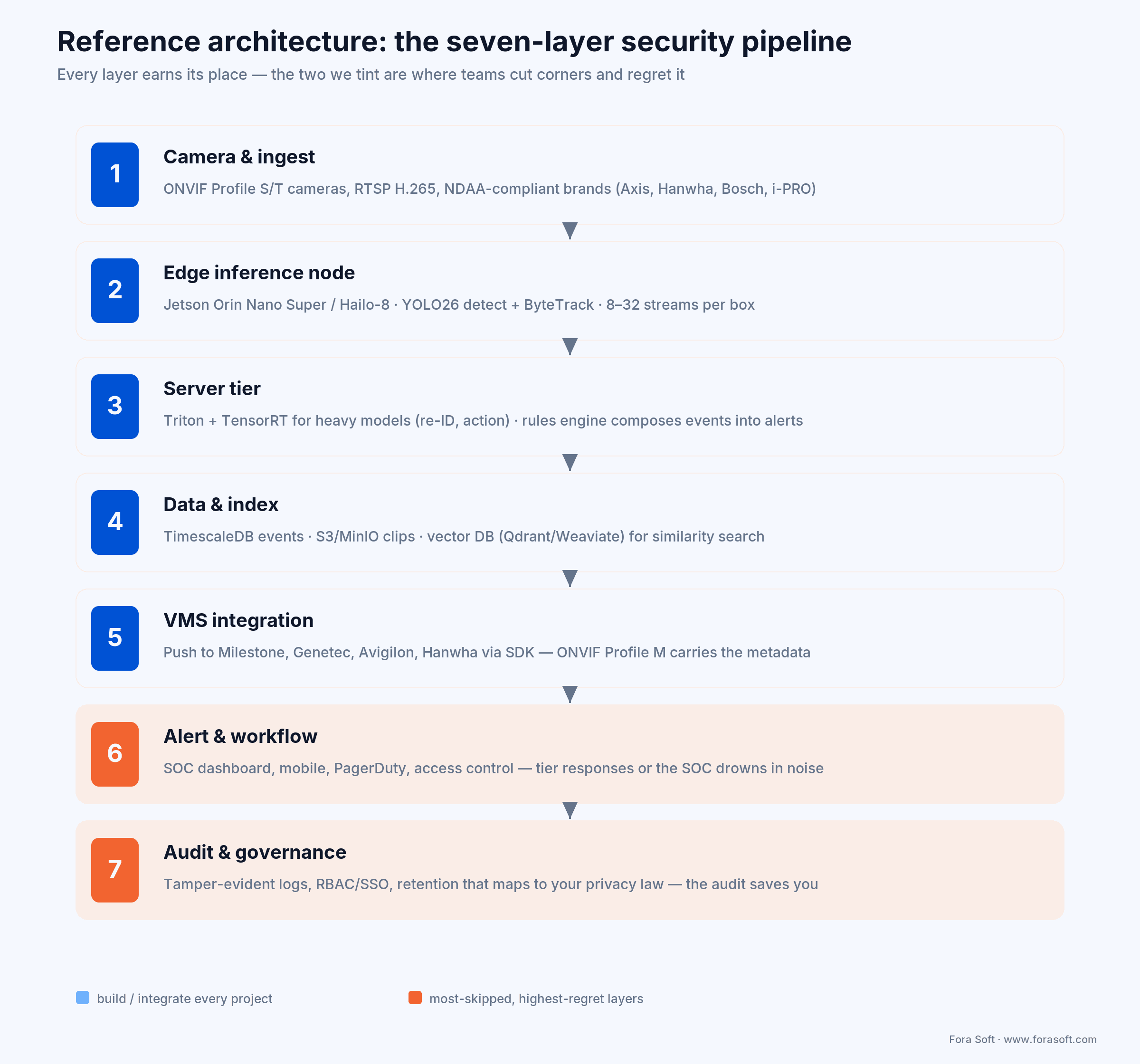Seven-layer AI video analytics security pipeline from camera and edge to VMS, alert and audit governance layers