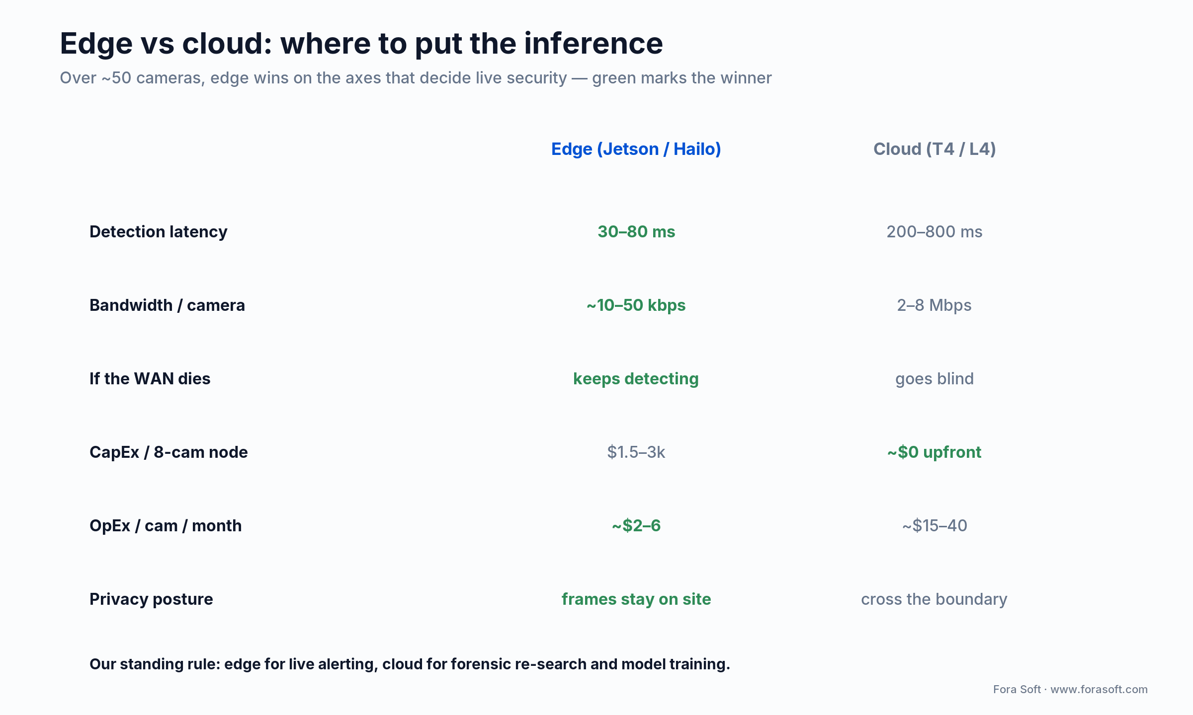 Edge versus cloud inference for AI video analytics compared on latency, bandwidth, resilience, cost and privacy