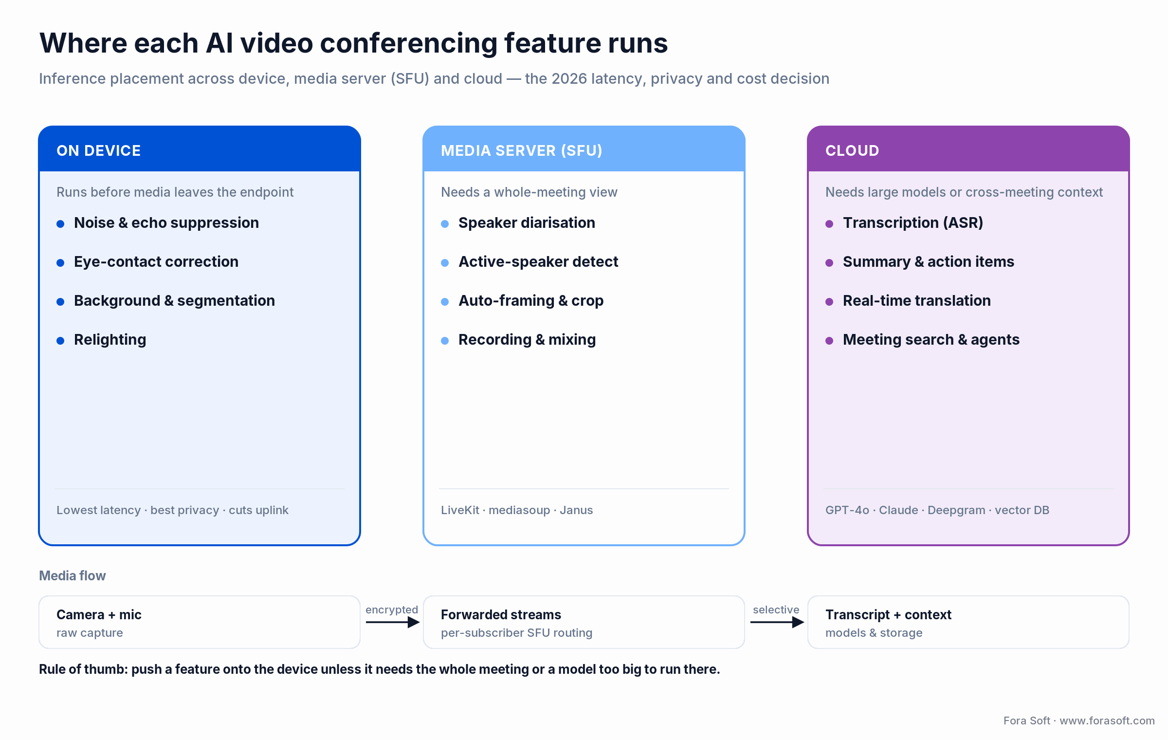 Where AI video conferencing features run: on-device, SFU media server, and cloud tiers by latency, privacy and cost
