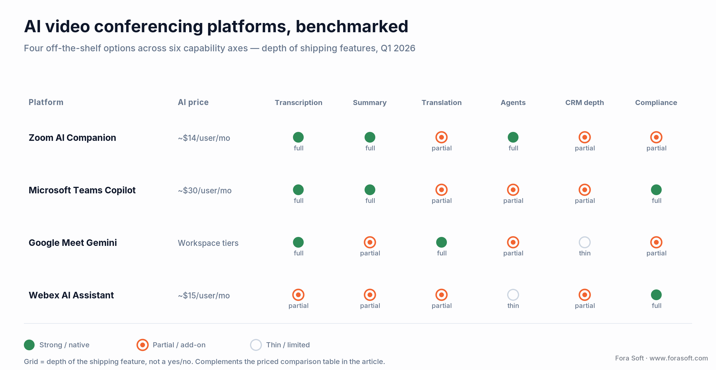 AI video conferencing platform matrix: Zoom, Teams, Google Meet, Webex scored across six capability axes