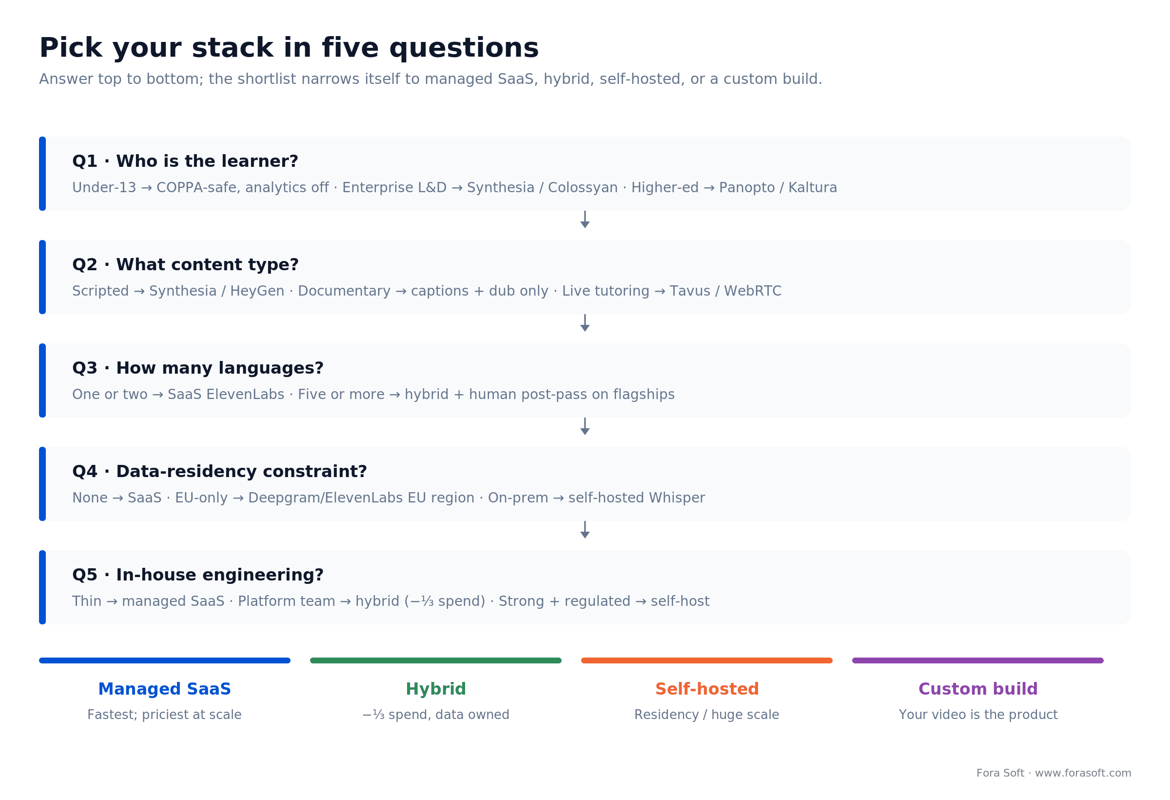 Decision tree for AI video in e-learning: learner, content type, languages, data residency, engineering capacity
