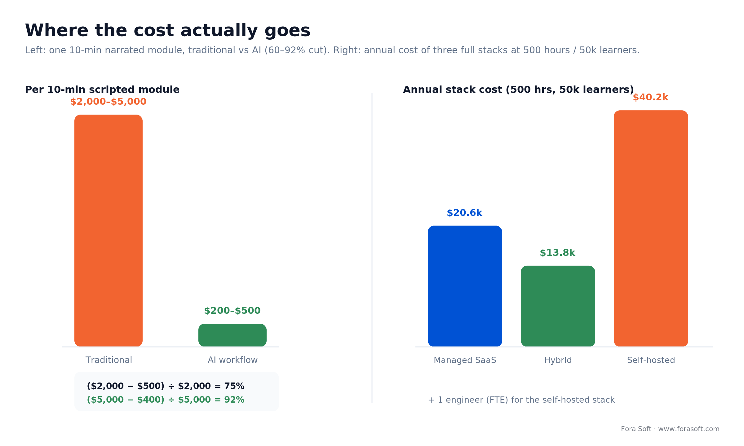 AI e-learning video cost: traditional $2,000-5,000 per module vs AI $200-500, and three annual stack costs