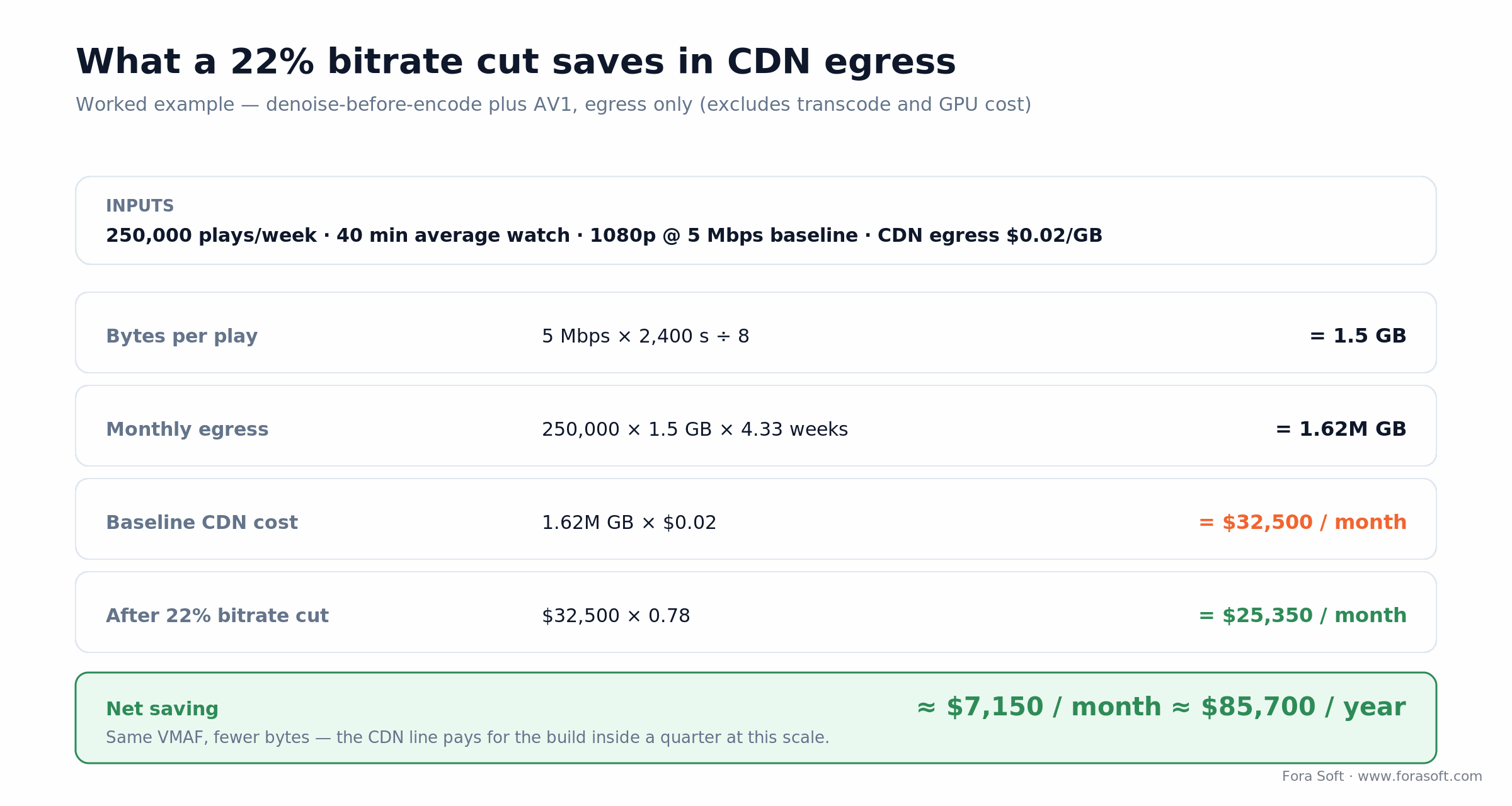 Cost math: a 22% bitrate cut on 250k weekly plays saves about $7,150 a month in CDN egress
