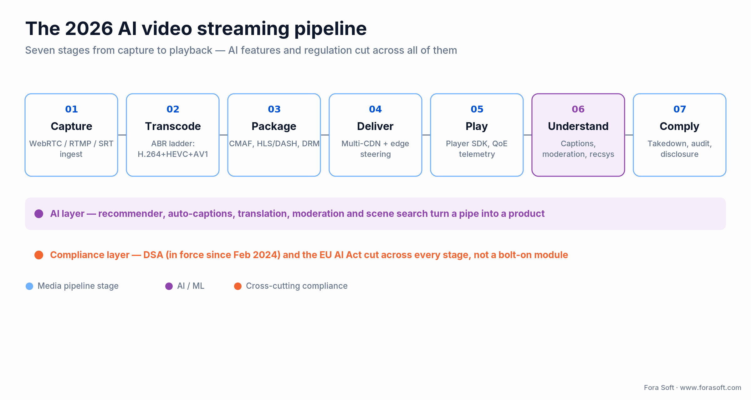 AI video streaming pipeline: capture to comply in seven stages, with AI and compliance as cross-cutting layers