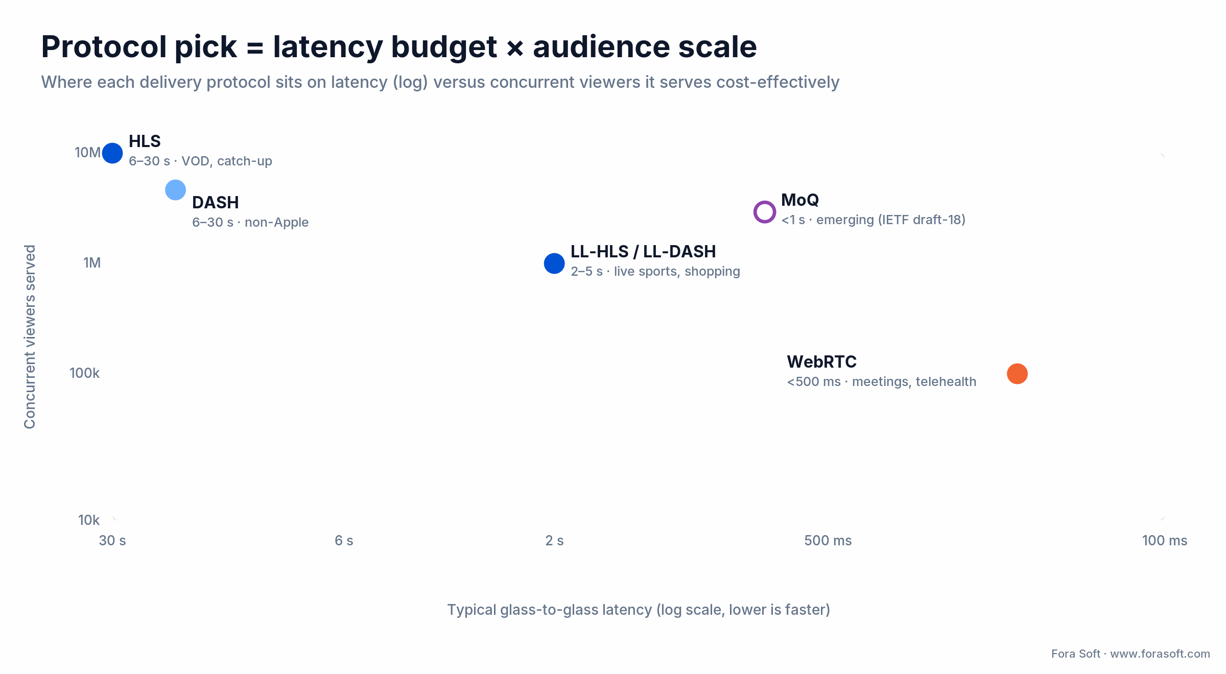 Streaming protocols plotted on latency versus concurrent scale: HLS, DASH, LL-HLS, WebRTC and MoQ operating points