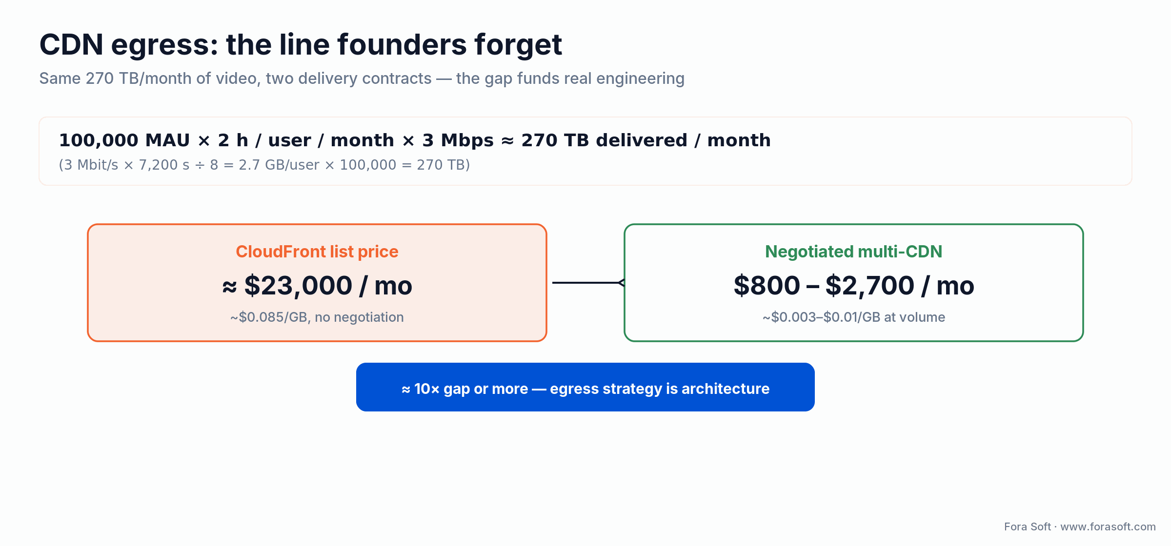 CDN egress cost math: 270 TB/month is about $23,000 on CloudFront list versus $800-2,700 on a negotiated multi-CDN deal