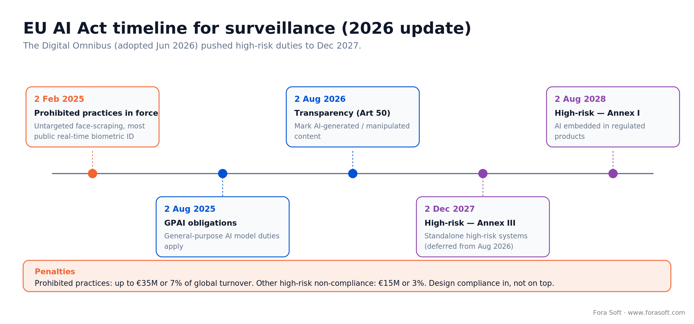 EU AI Act timeline: Feb 2025 prohibitions, Aug 2026 transparency, Dec 2027 high-risk Annex III, Aug 2028 Annex I