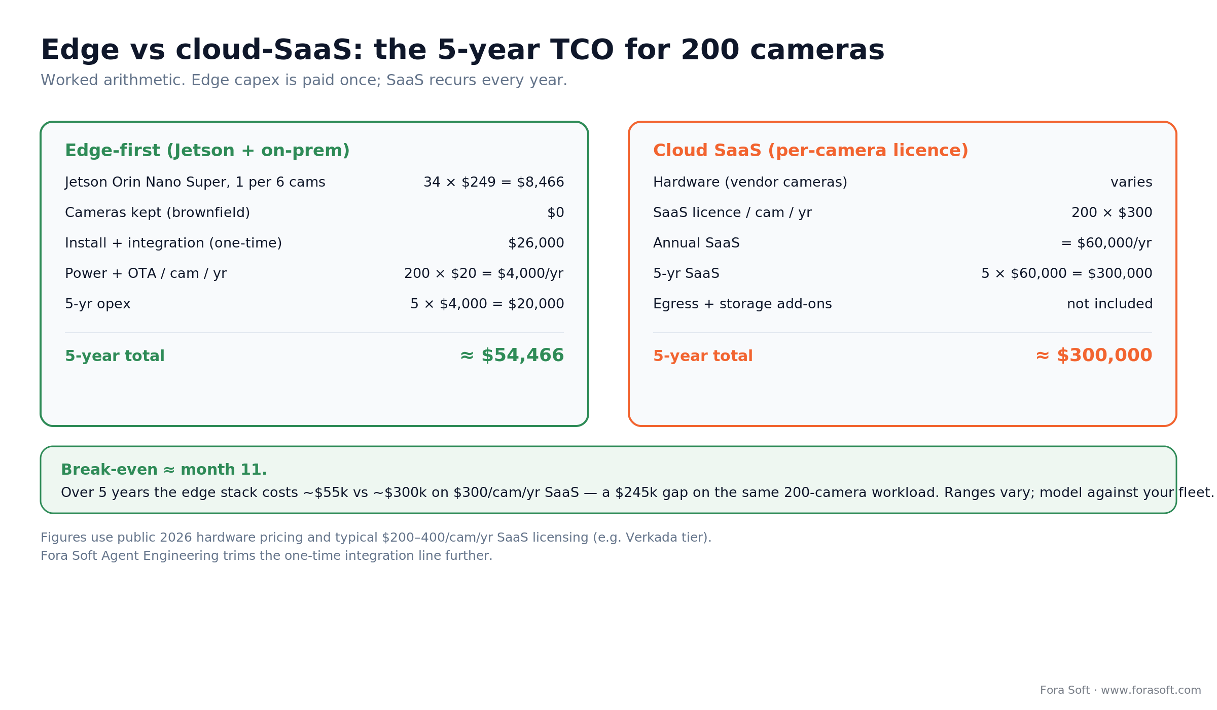 Five-year TCO for 200 cameras: edge-first ~$54,466 vs cloud SaaS ~$300,000, break-even about month 11