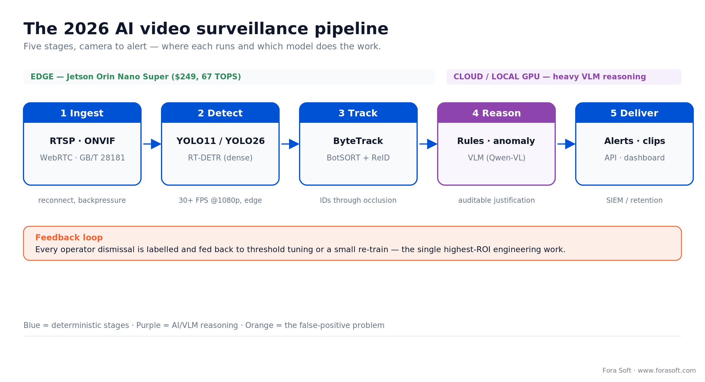 AI video surveillance pipeline: ingest, detect (YOLO11), track (ByteTrack), reason (VLM), deliver - edge vs cloud split
