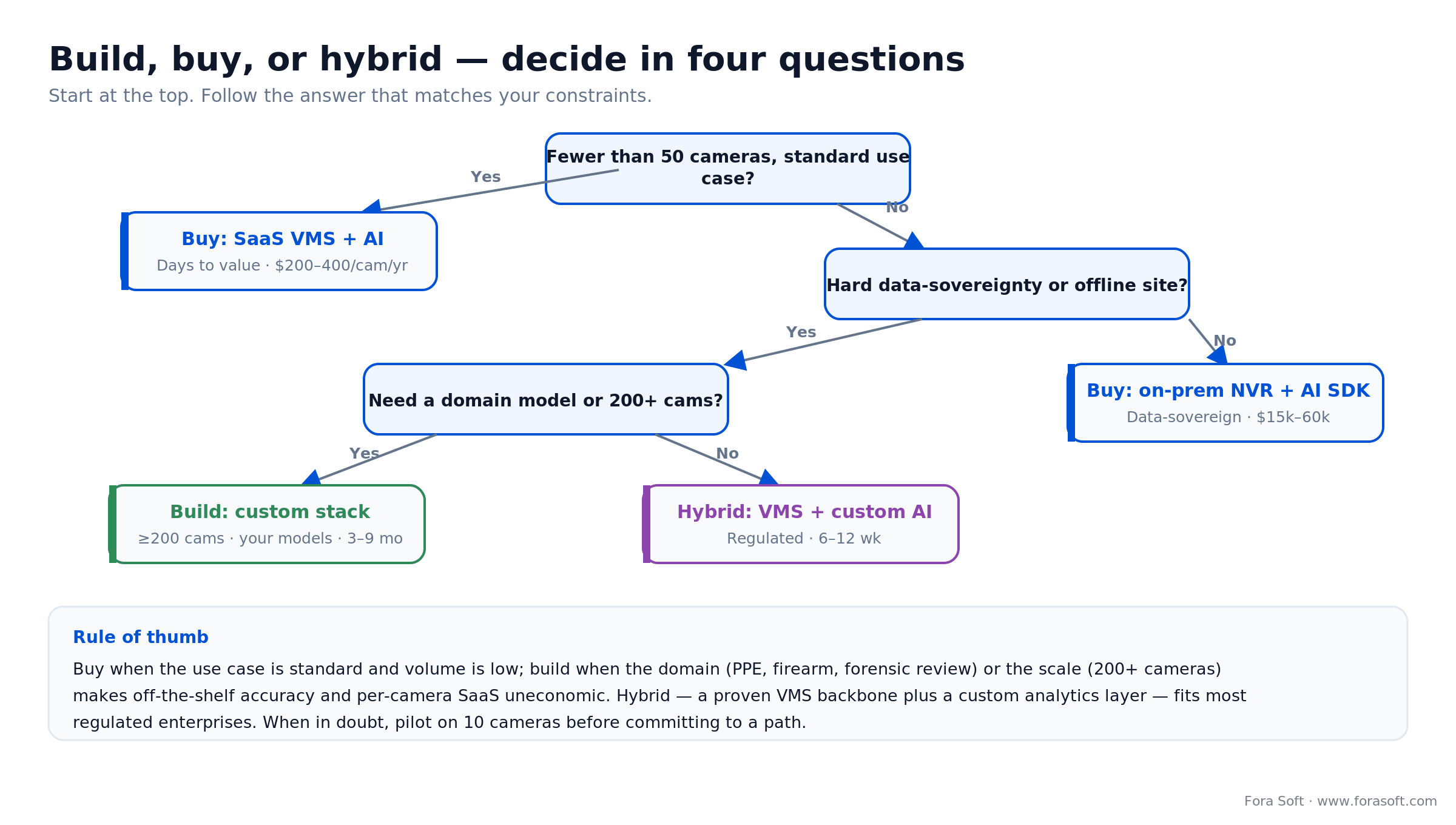 Decision tree: buy SaaS, buy on-prem, build custom, or go hybrid for AI video surveillance in four questions