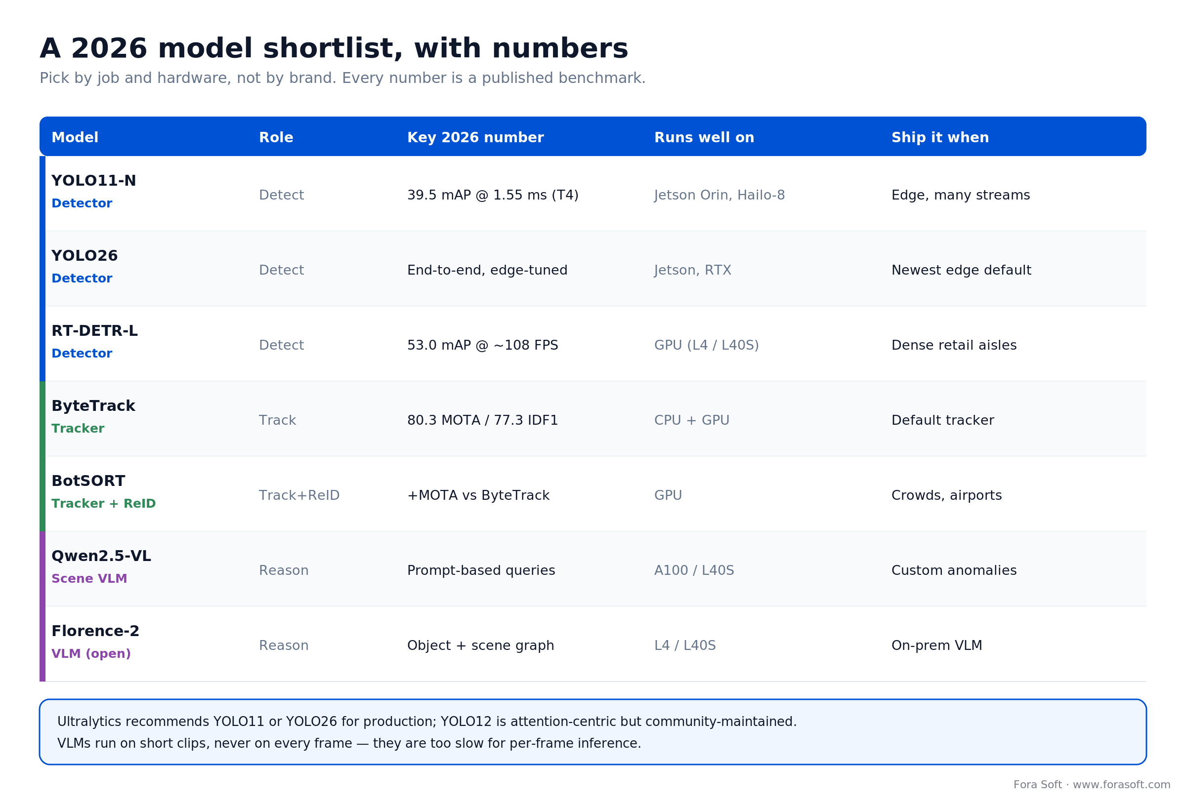 2026 model matrix: YOLO11/YOLO26/RT-DETR detectors, ByteTrack/BotSORT trackers, Qwen2.5-VL/Florence-2 VLMs with benchmarks