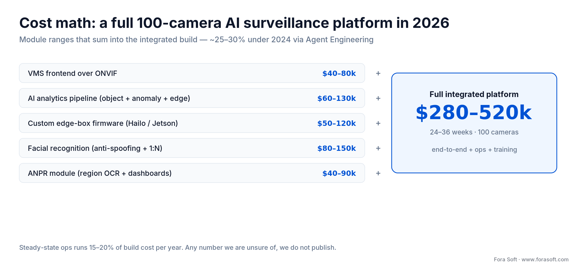 Cost math for a 100-camera AI surveillance platform: module ranges summing to 280k to 520k over 24 to 36 weeks