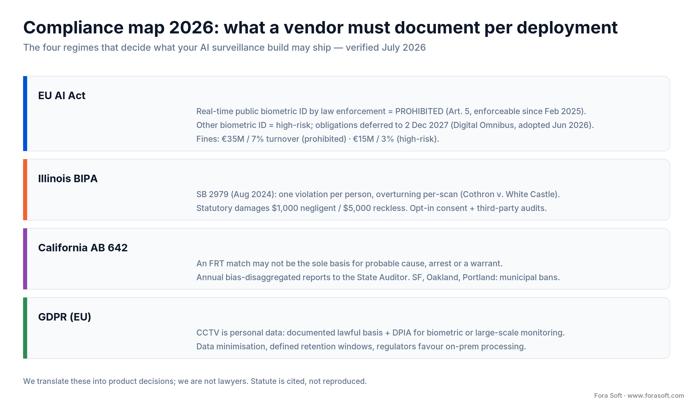 2026 compliance map for AI surveillance: EU AI Act, Illinois BIPA, California AB 642, and GDPR duties and penalties