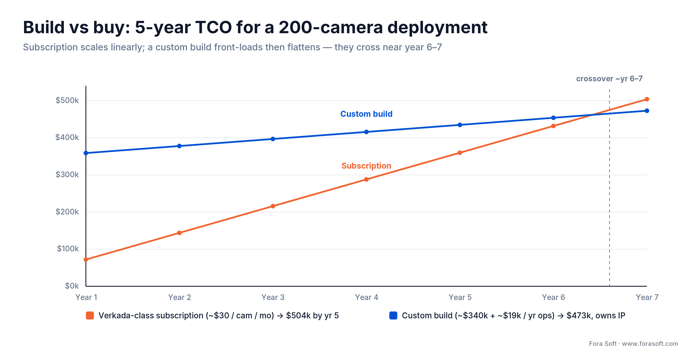 Build versus buy 7-year TCO: subscription cost rises linearly and overtakes a custom build near year six to seven