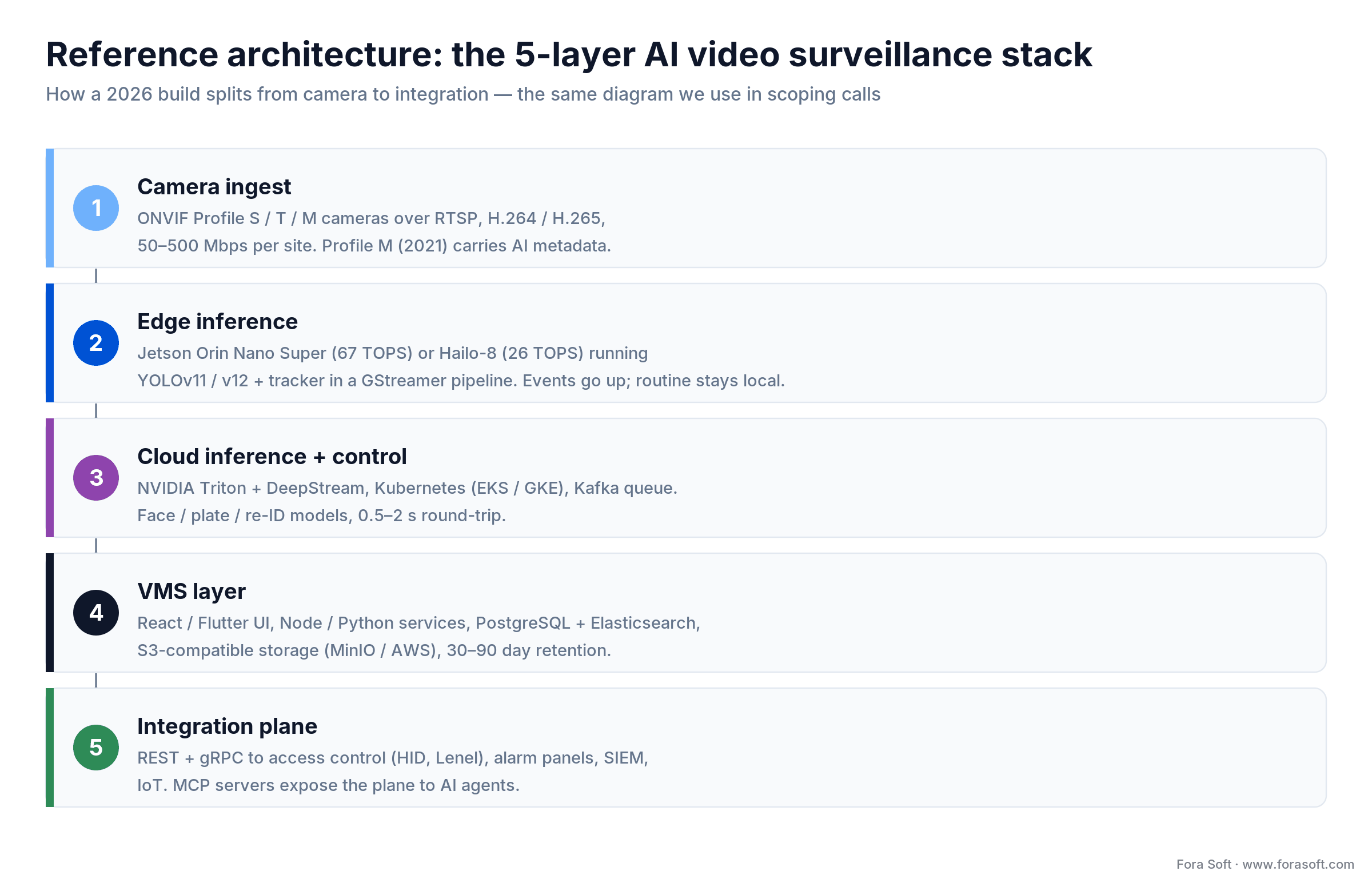 Five-layer AI video surveillance architecture: camera ingest, edge inference, cloud control, VMS, and integration plane