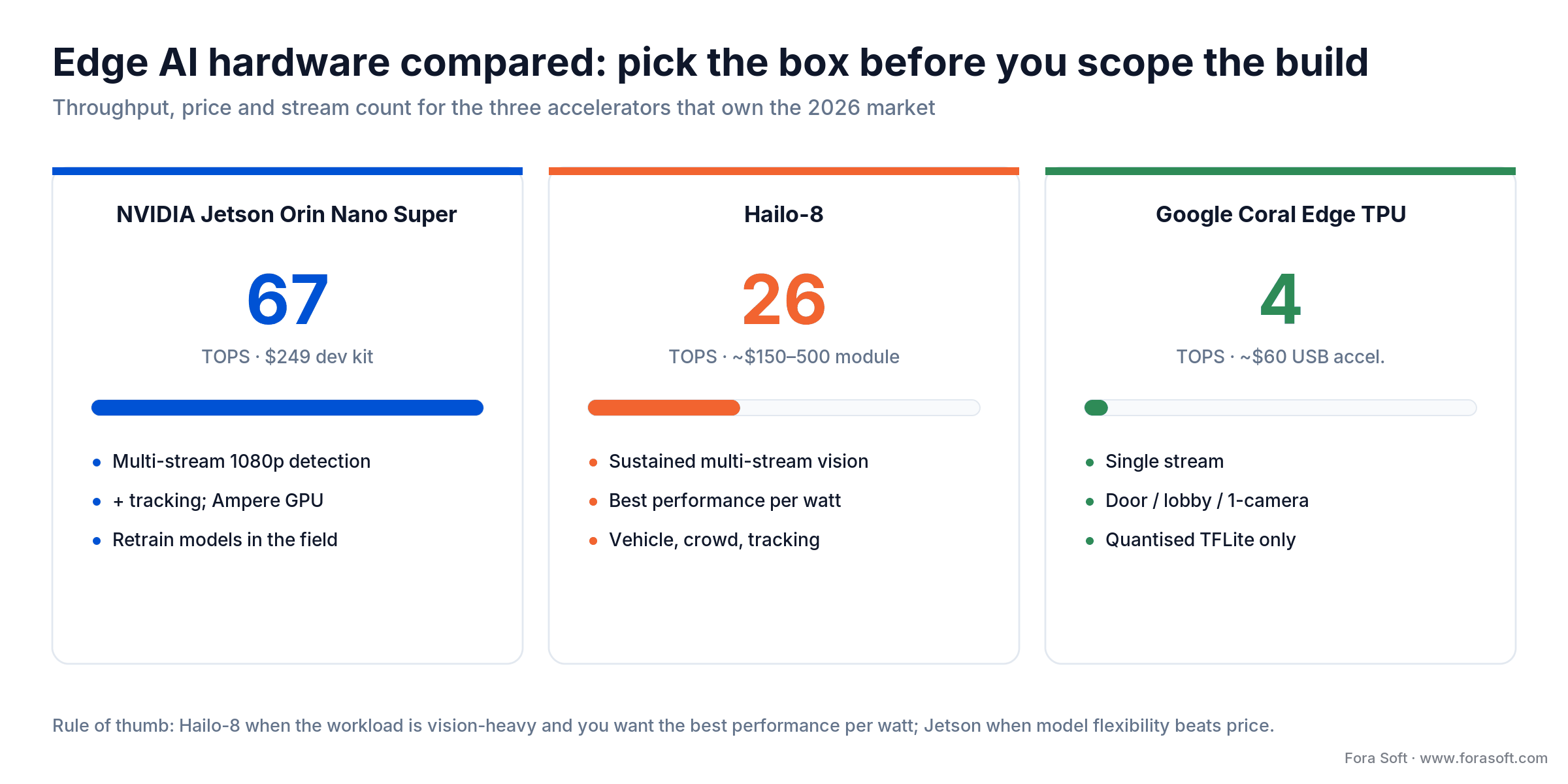 Edge AI accelerators compared: Jetson Orin Nano Super 67 TOPS, Hailo-8 26 TOPS, and Google Coral 4 TOPS with prices