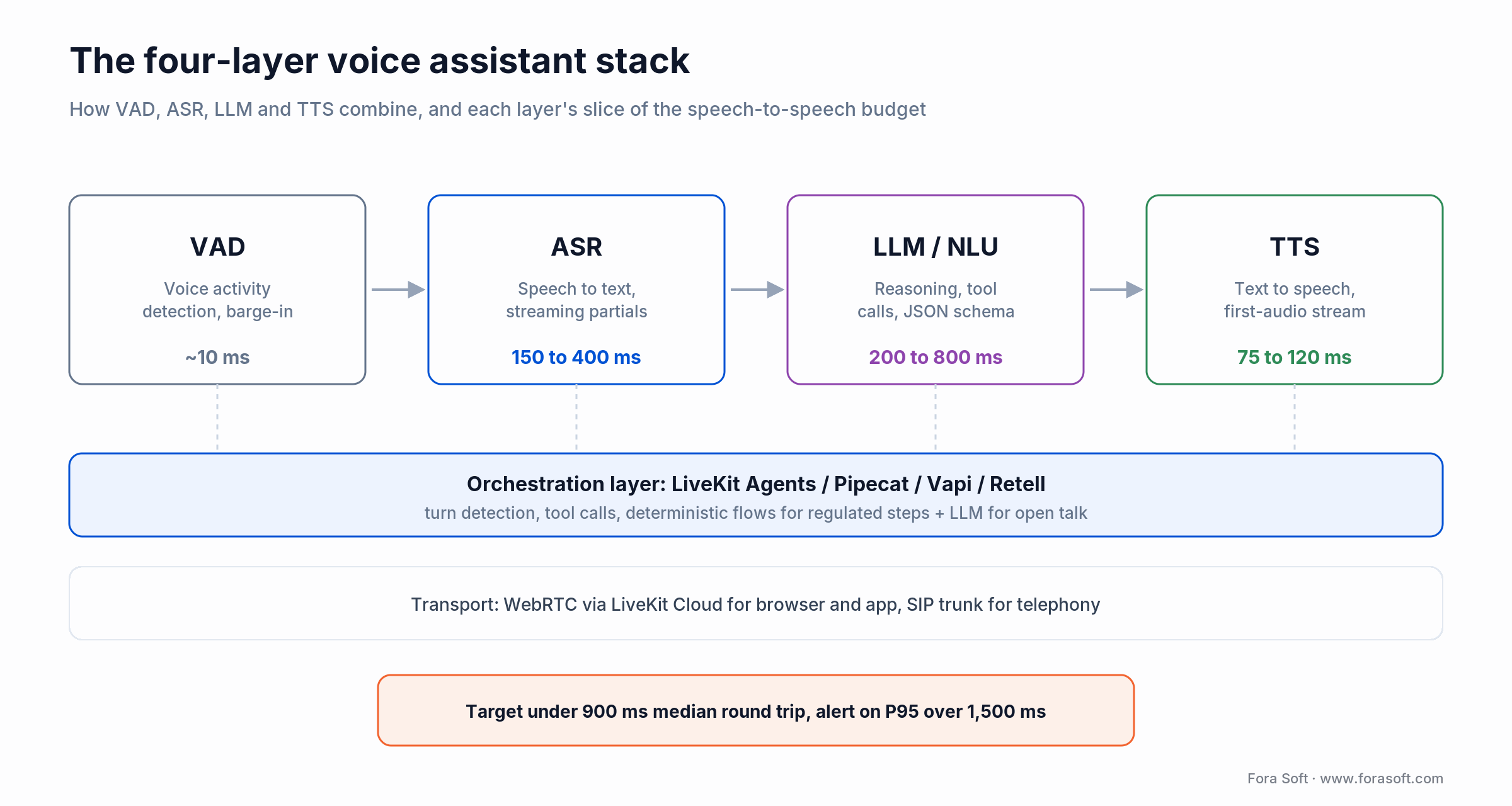 The four layers of a voice assistant: VAD, ASR, LLM and TTS, with each layer's latency slice under a 900 ms target