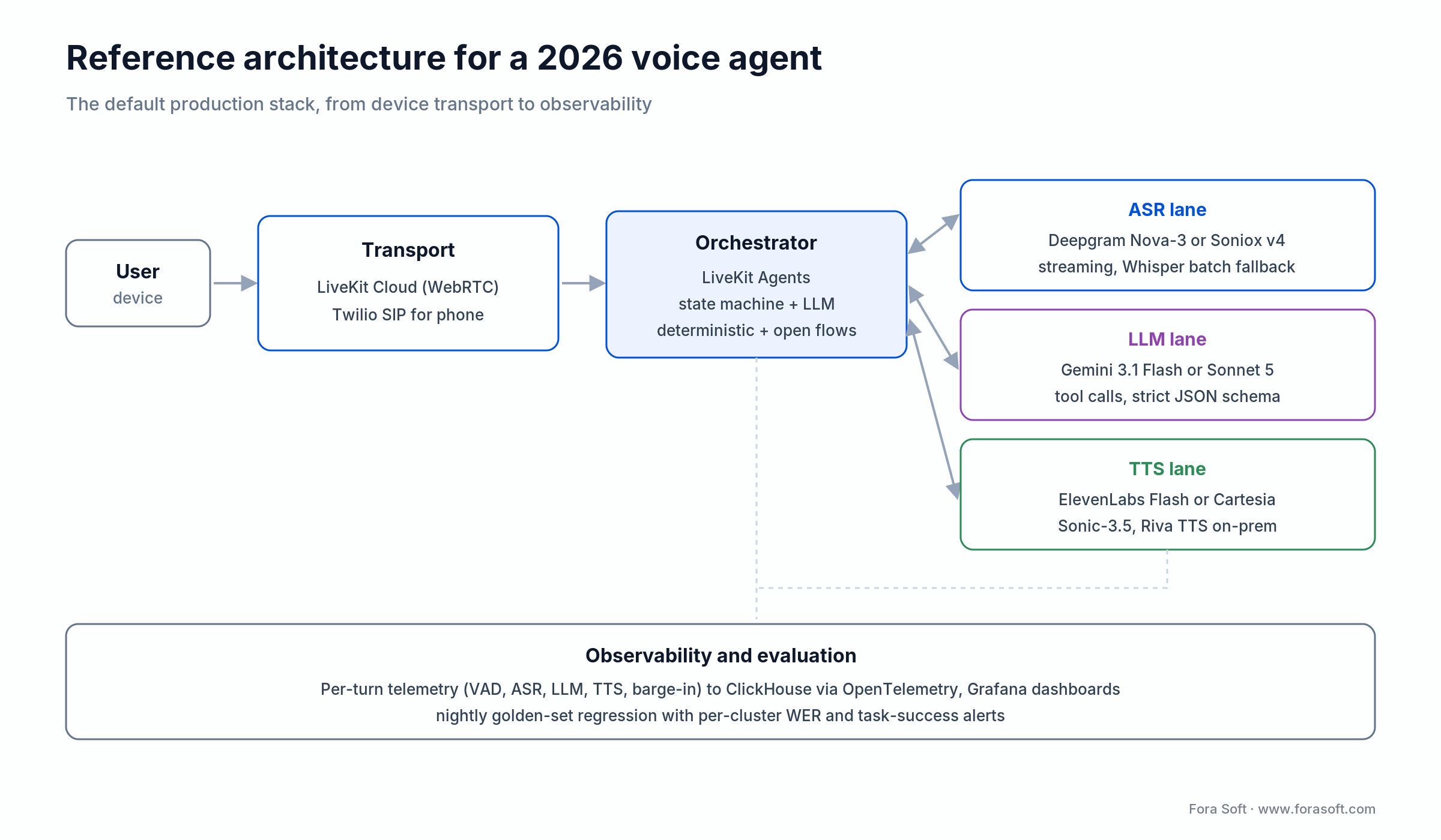 Reference architecture for a 2026 voice agent: transport, orchestrator, ASR, LLM and TTS lanes, and observability