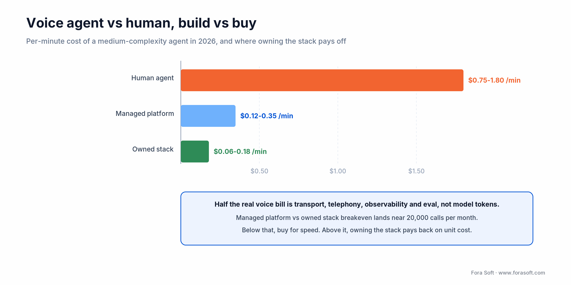 Voice agent cost per minute vs a human agent, and the owned-stack versus managed-platform breakeven near 20k calls