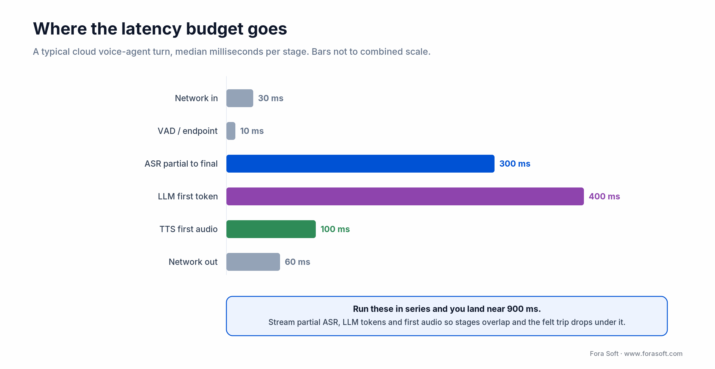 Latency budget for a cloud voice agent: ASR, LLM and TTS dominate the speech-to-speech round trip toward 900 ms