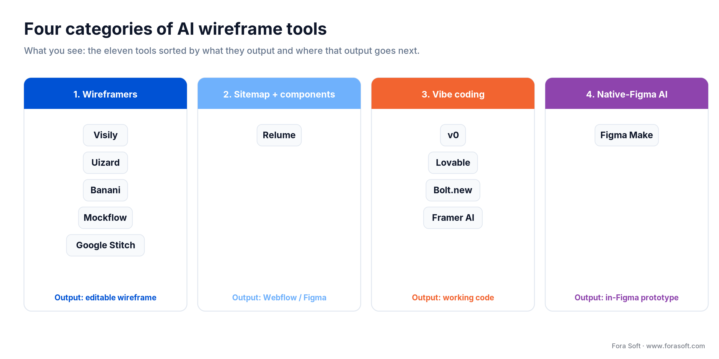 Eleven AI wireframe tools mapped to four categories: wireframers, sitemap generators, vibe-coding, and native-Figma AI