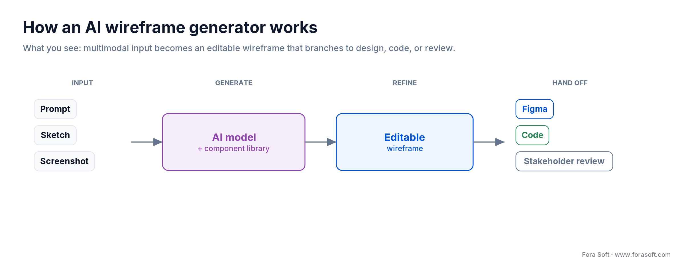 AI wireframe generator pipeline: input to model to editable wireframe, then Figma, code, or stakeholder review