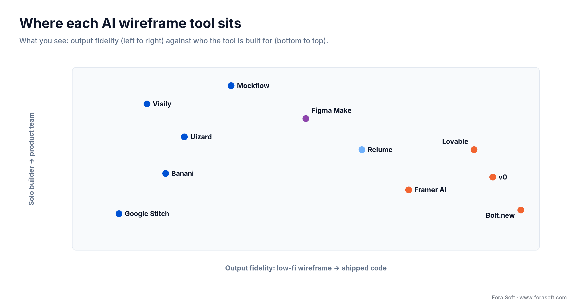 Positioning map: 11 AI wireframe tools by output fidelity (wireframe to code) and user (solo to product team)