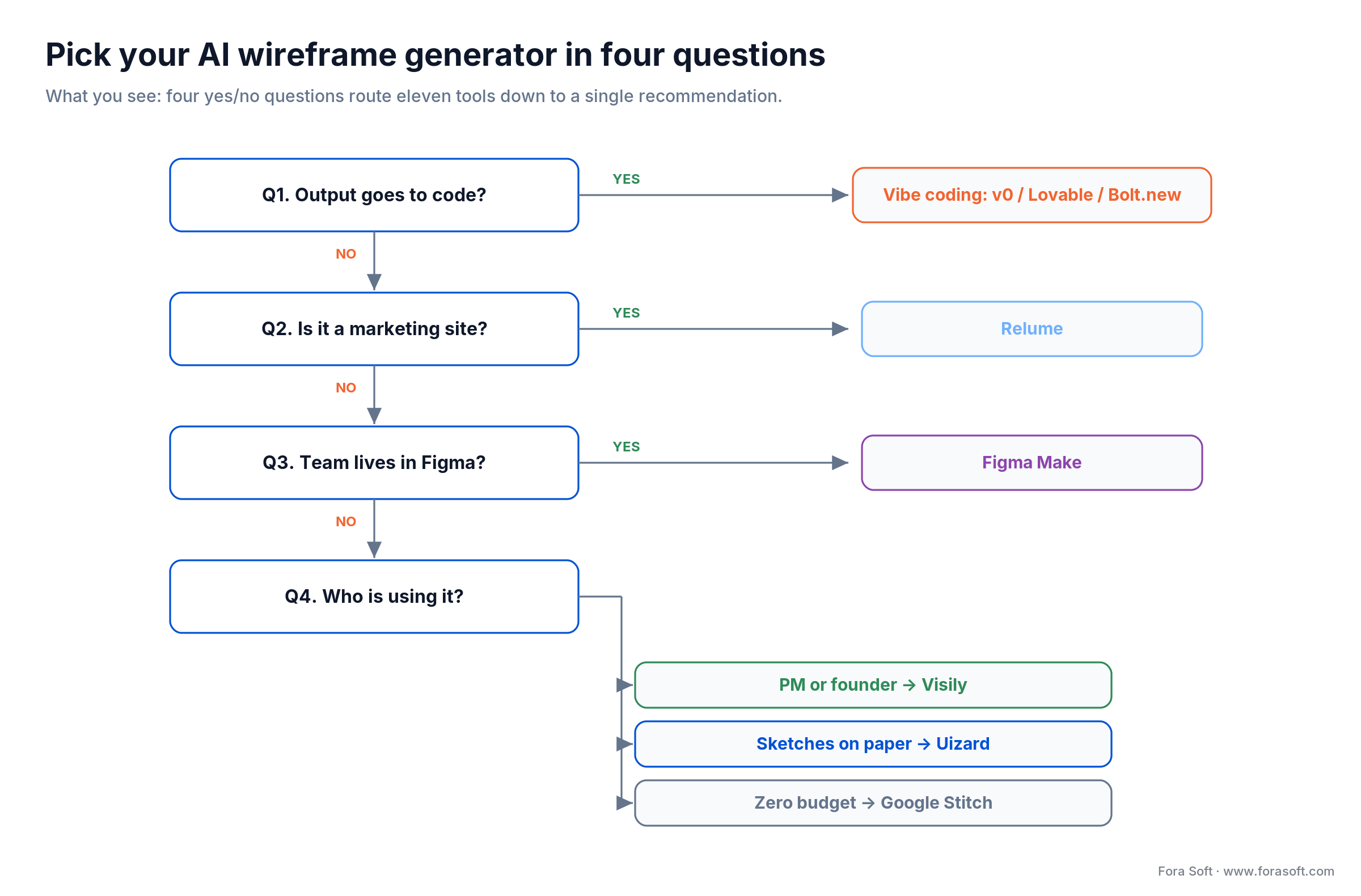 Decision tree: pick an AI wireframe generator in four questions about output, site type, Figma, and user role