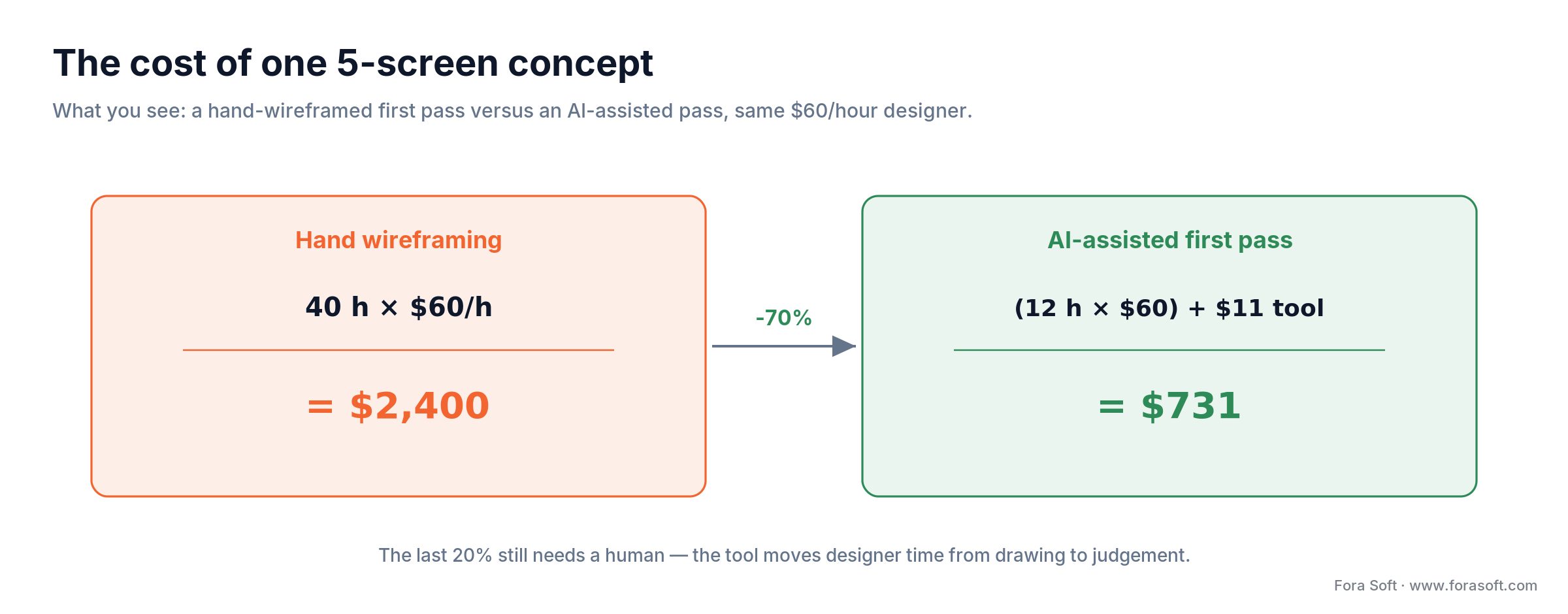 Cost math: hand wireframing $2,400 per sprint versus AI-assisted about $731, a 70% drop at the same designer rate