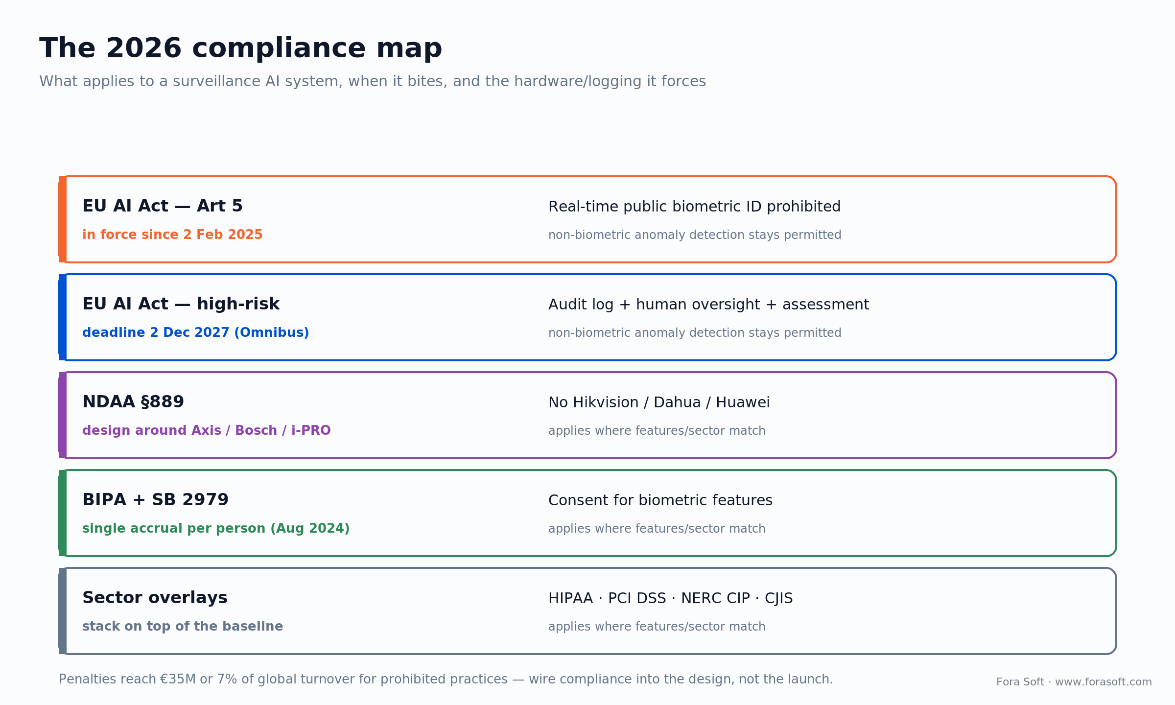 2026 compliance map for surveillance AI: EU AI Act Article 5 and high-risk deadline, NDAA 889, BIPA, and sector rules.
