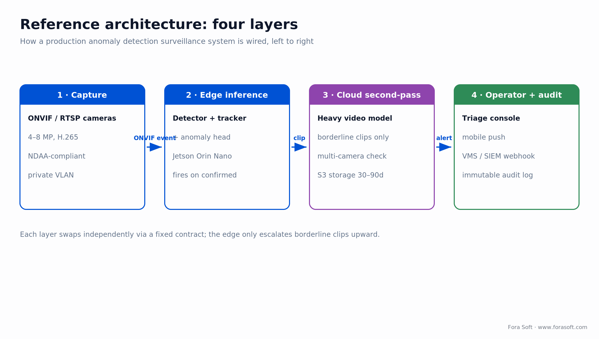 Four-layer anomaly detection surveillance system architecture: cameras, edge inference, cloud second-pass, operator console.