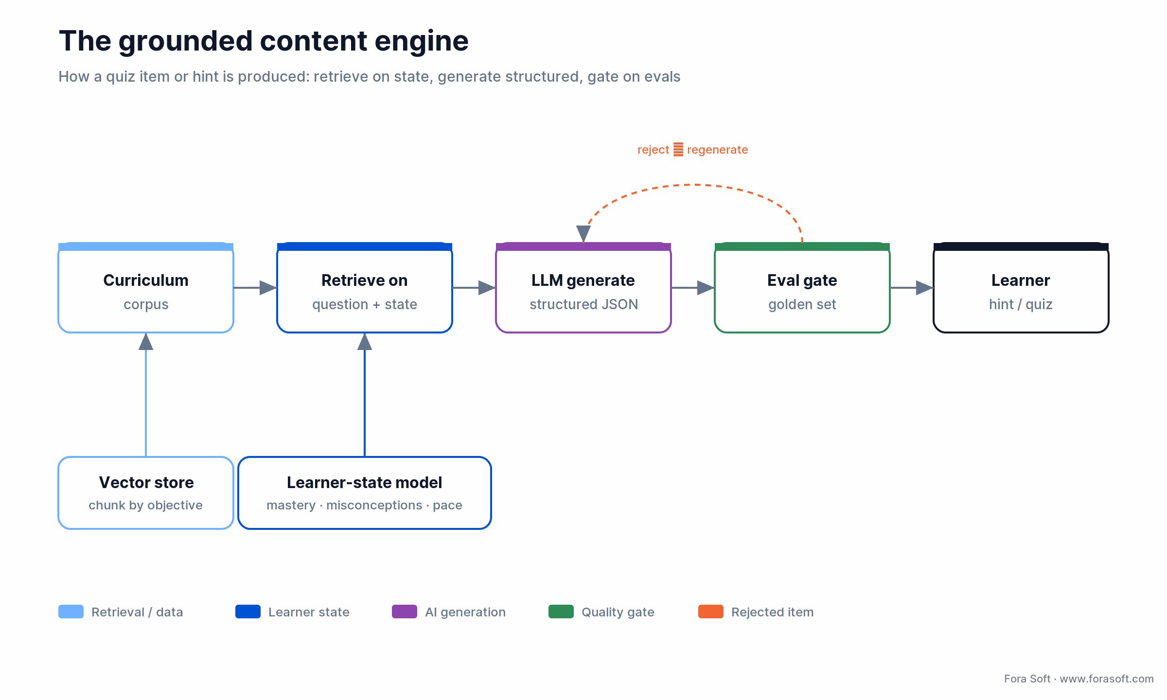 Grounded content engine: retrieval on question plus learner state, structured generation, then an eval gate