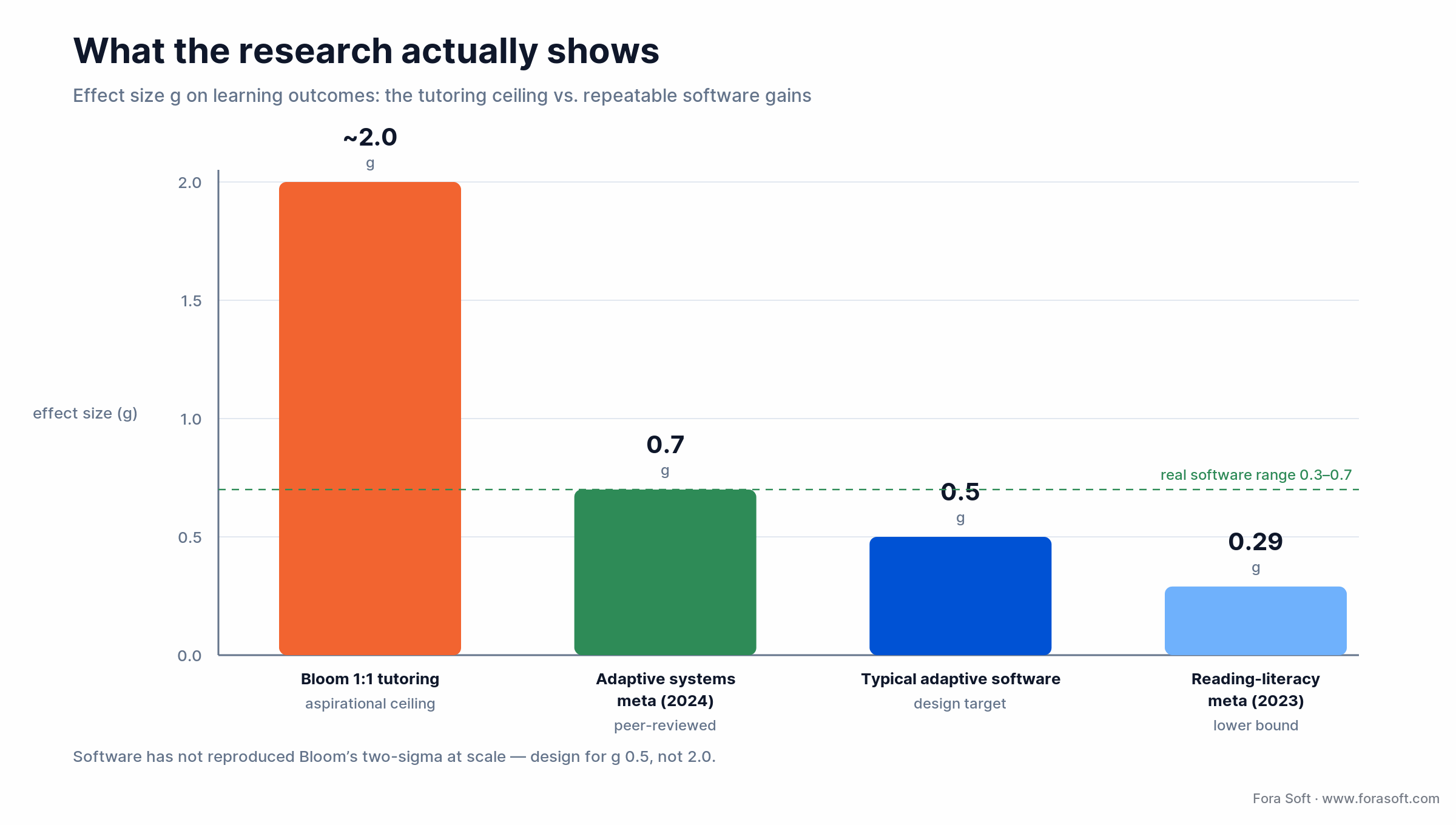 Effect-size chart: Bloom two-sigma ceiling versus real adaptive-learning meta-analysis gains of g 0.29 to 0.70