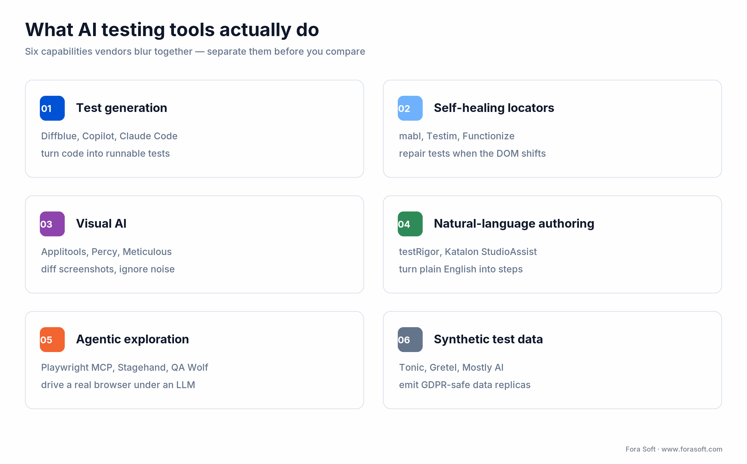 Six AI testing tool capabilities from test generation and self-healing to visual AI, agentic exploration and synthetic data