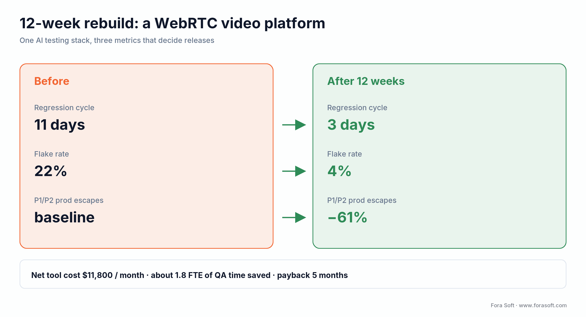 Before and after 12 weeks: regression cycle 11 to 3 days, flake 22% to 4%, production escapes down 61%