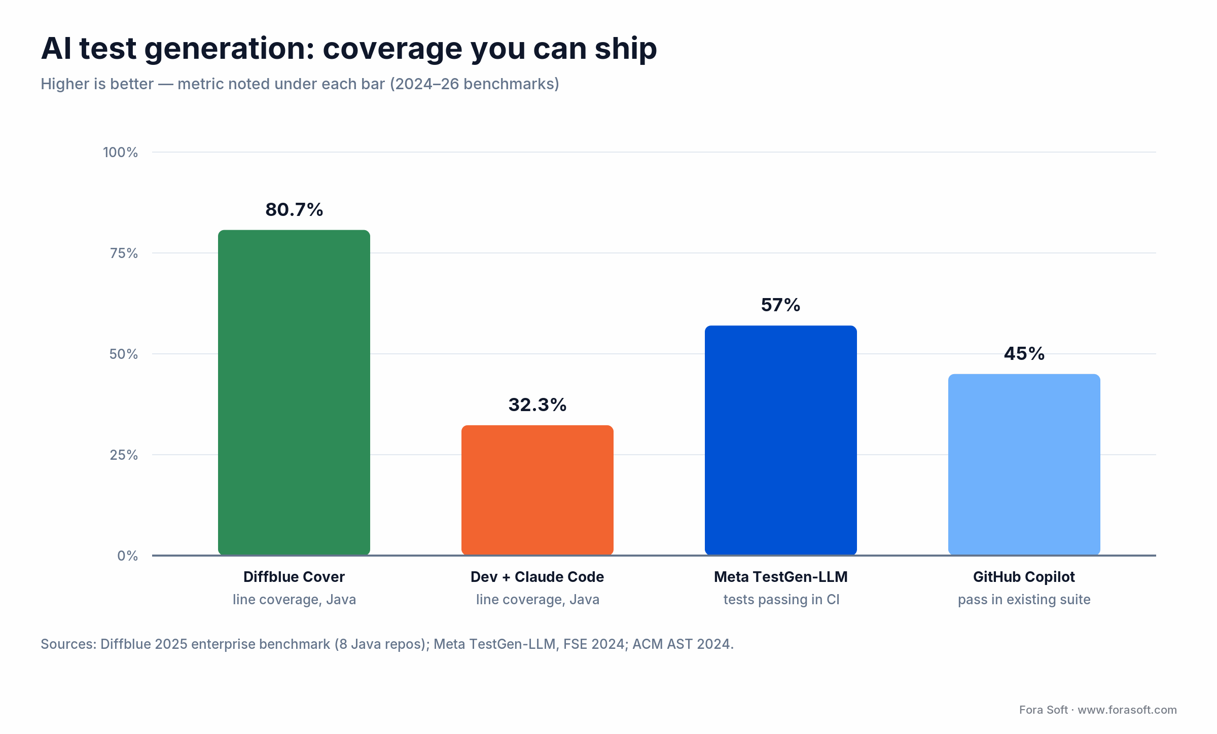 Test-generation coverage: Diffblue 80.7% vs developer plus Claude Code 32.3%, Meta TestGen-LLM 57%, Copilot 45%