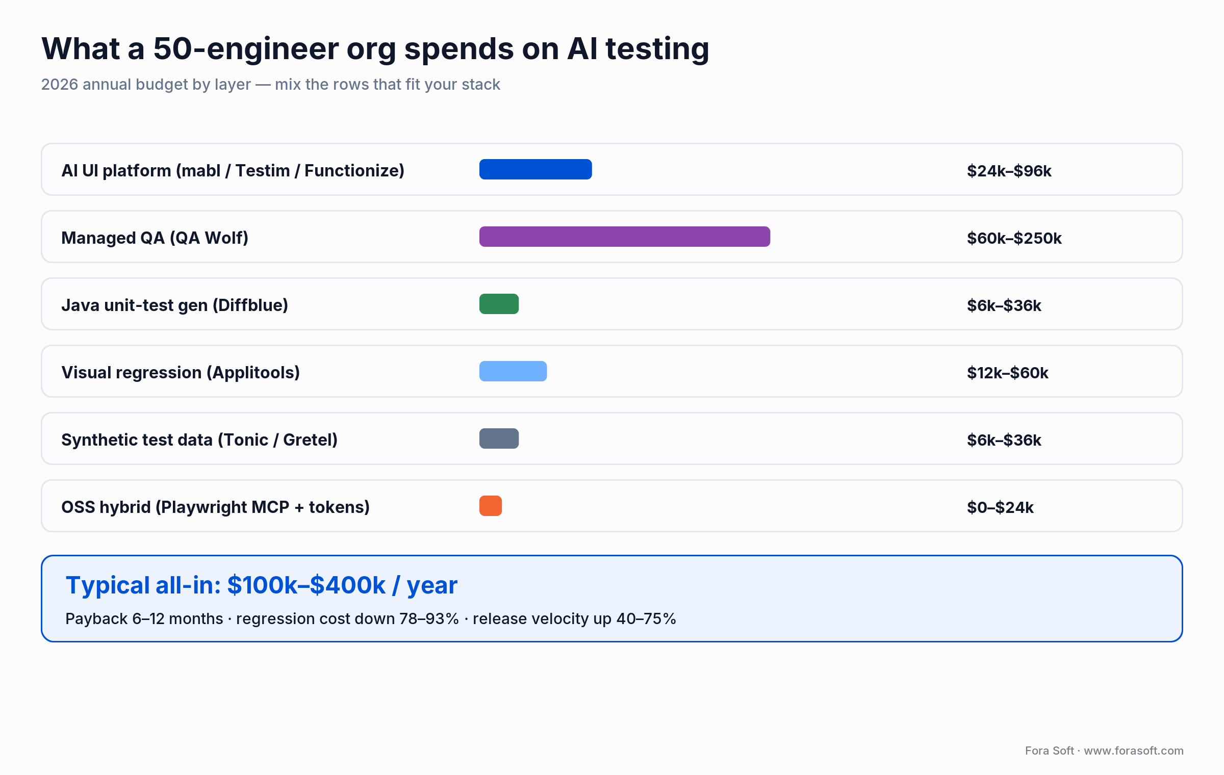 2026 AI testing cost model by layer for a 50-engineer org, all-in 100k to 400k dollars with 6 to 12 month payback