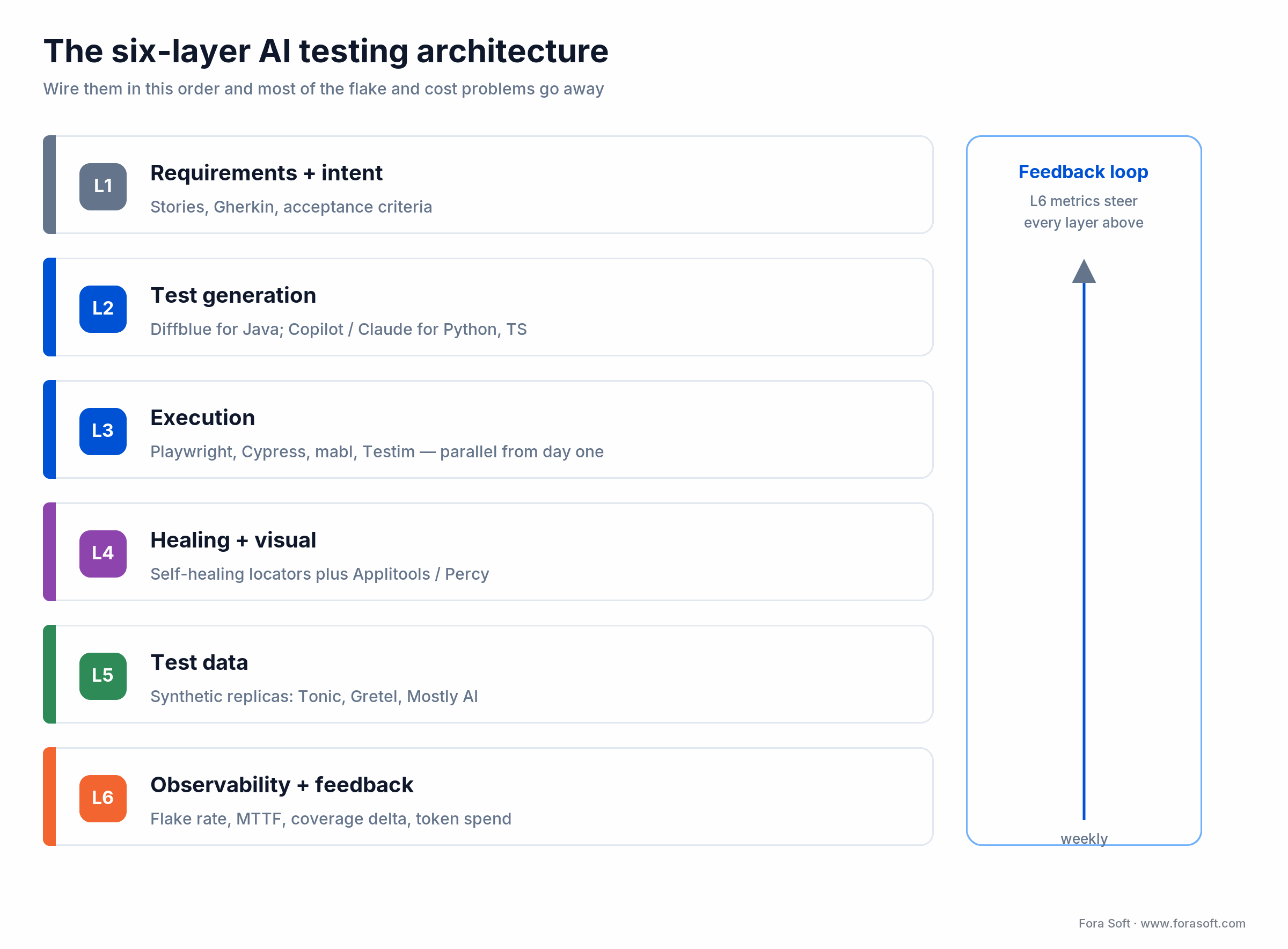 Six-layer AI testing architecture: requirements, generation, execution, healing, test data and observability feeding back