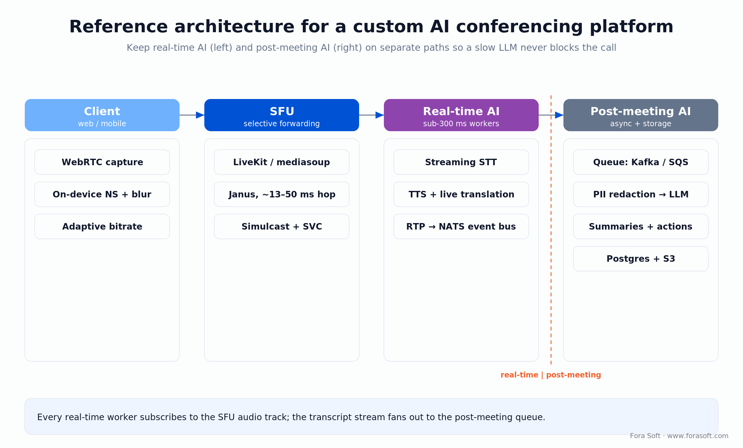 Four-layer AI conferencing architecture: client, SFU, real-time AI workers, and a separate post-meeting AI and storage path