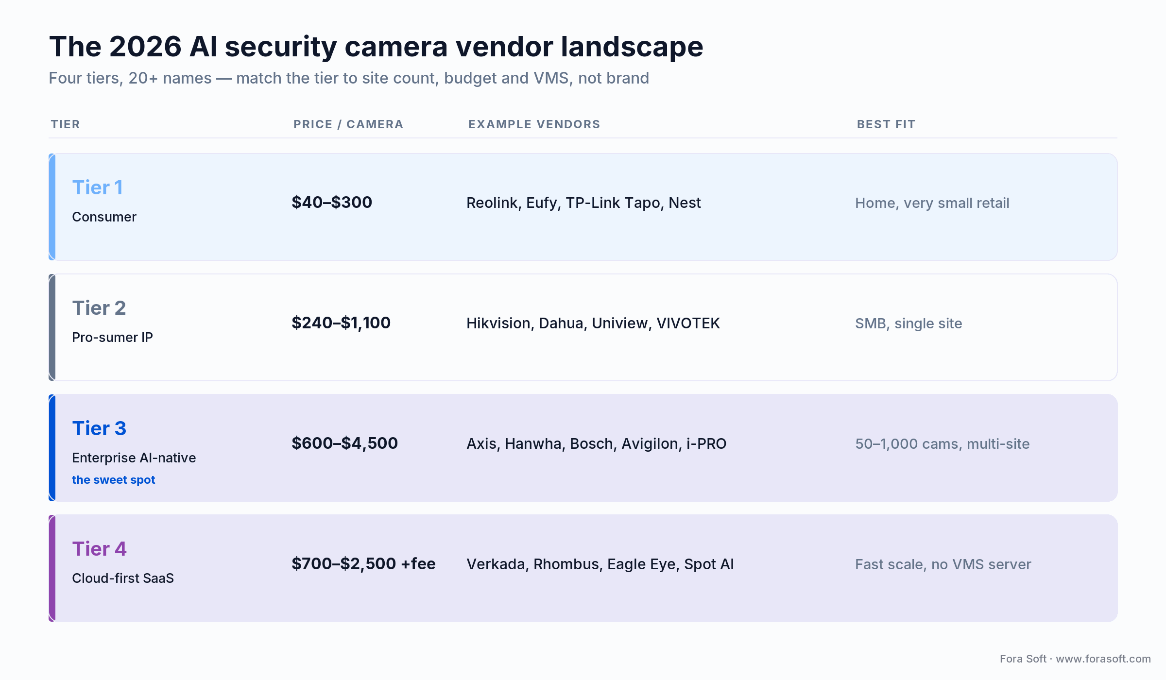 Four AI security camera tiers for 2026: consumer, pro-sumer IP, enterprise AI-native and cloud-first, with price bands
