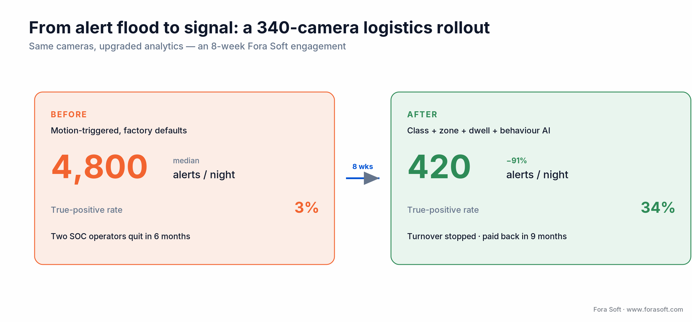 Before/after: a 340-camera rollout cut alerts from 4,800 to 420 a night and lifted true positives 3% to 34%