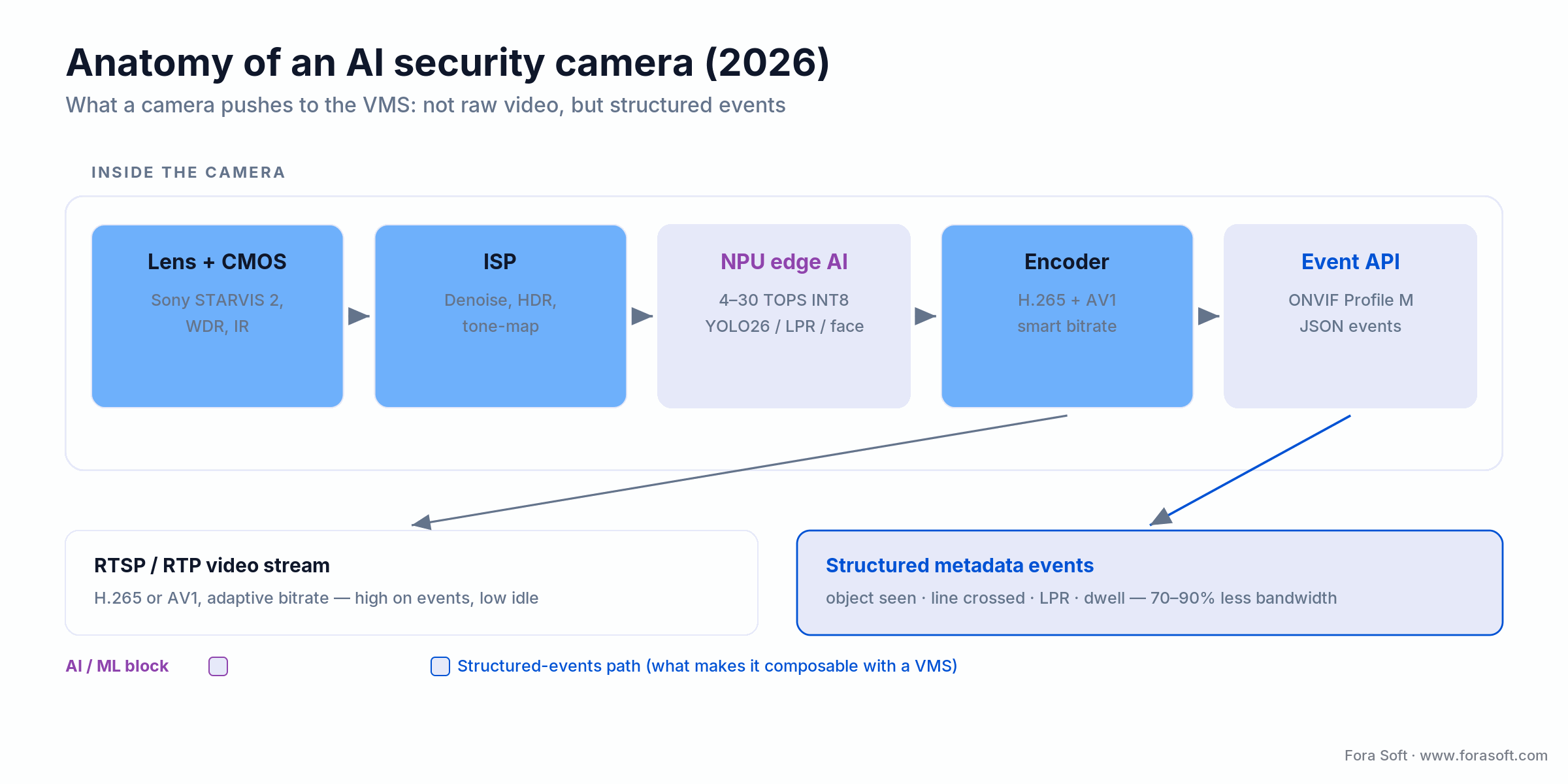 AI security camera anatomy: sensor, ISP, NPU edge AI, encoder and ONVIF Profile M event API feeding a VMS