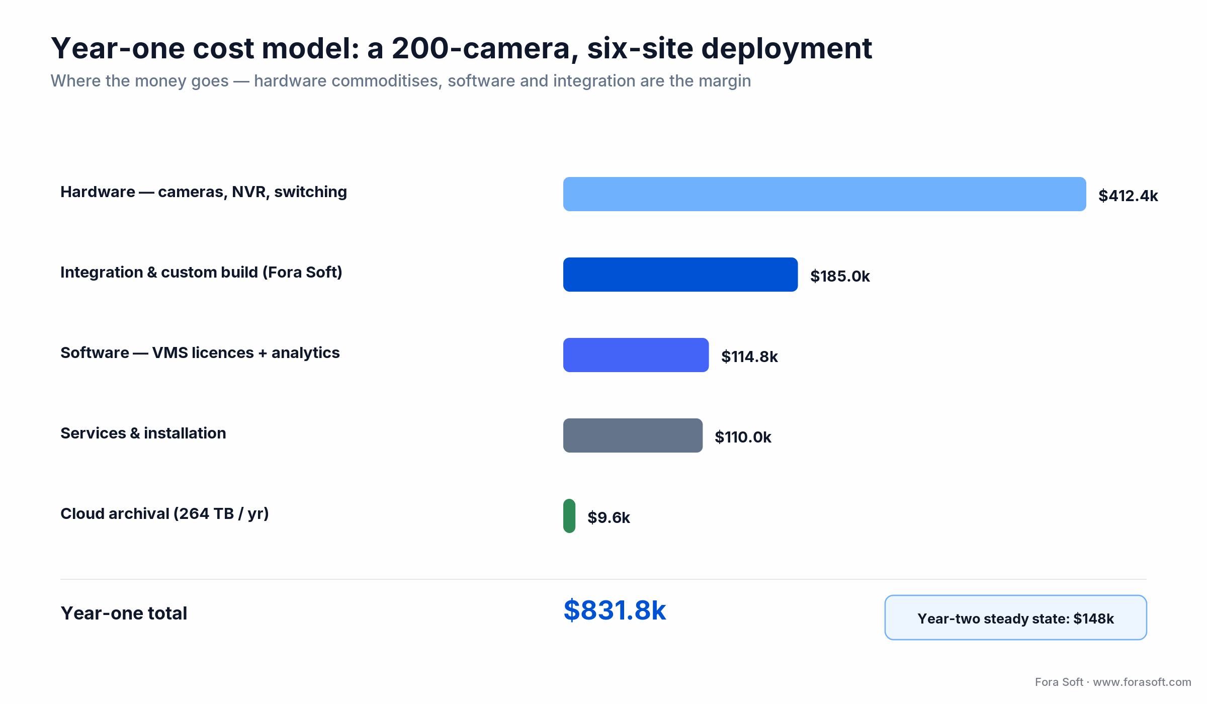 Year-one cost breakdown for a 200-camera, six-site AI security camera build totalling $831.8k