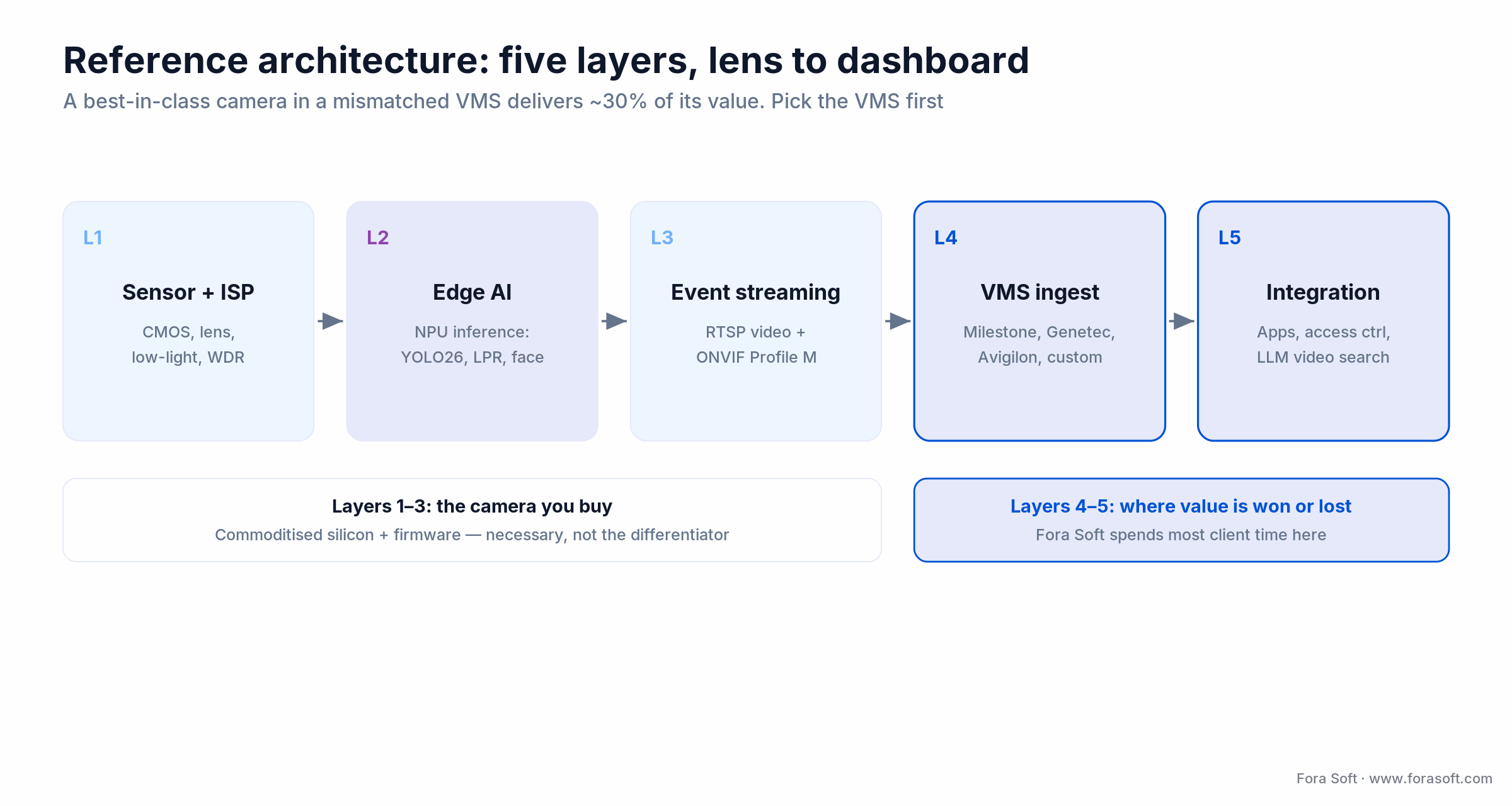 Five-layer AI security camera architecture: sensor+ISP, edge AI NPU, event streaming, VMS ingest, integration