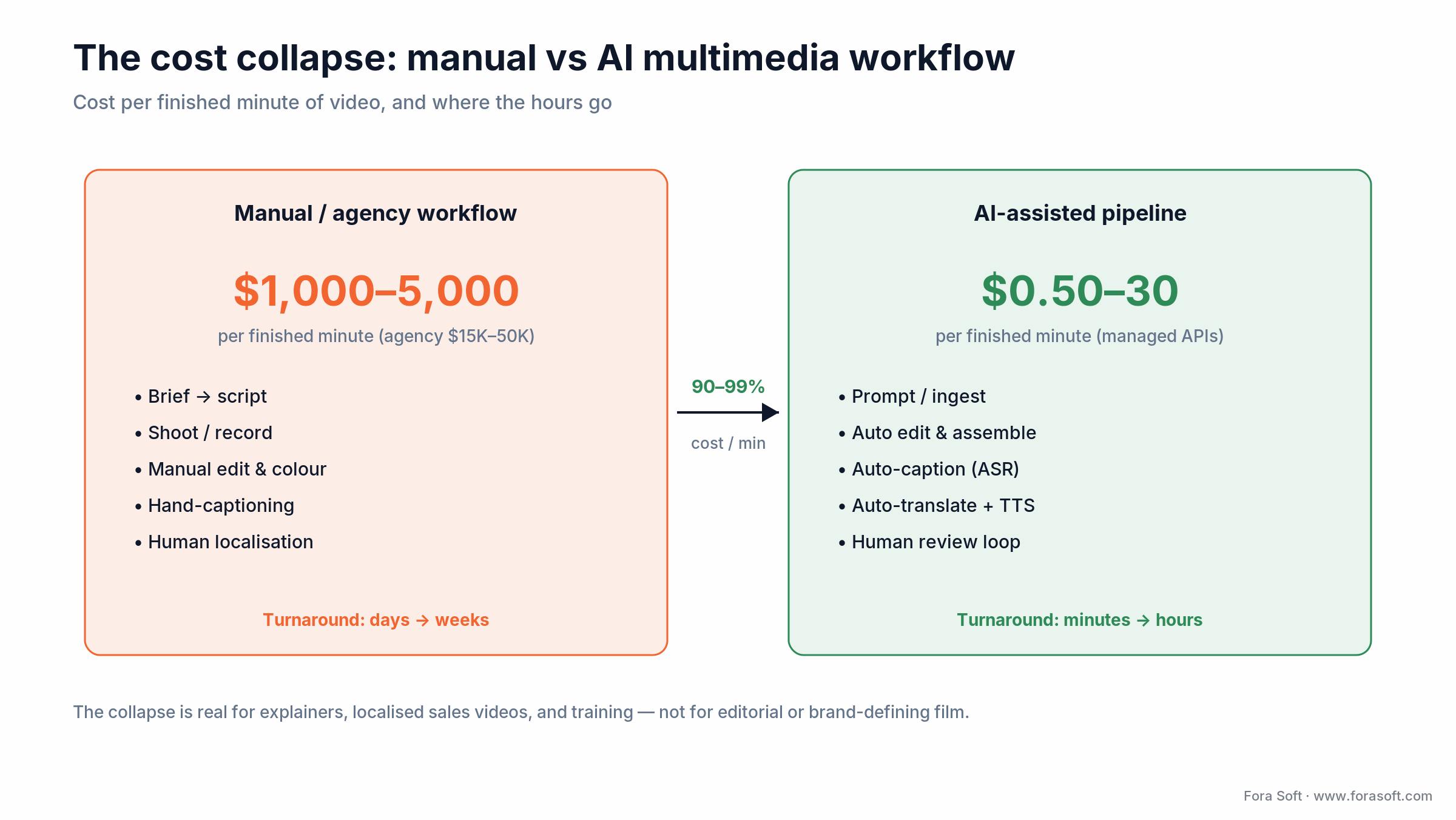 Manual vs AI multimedia workflow: cost per finished minute drops from $1,000-5,000 to $0.50-30, a 90-99% collapse