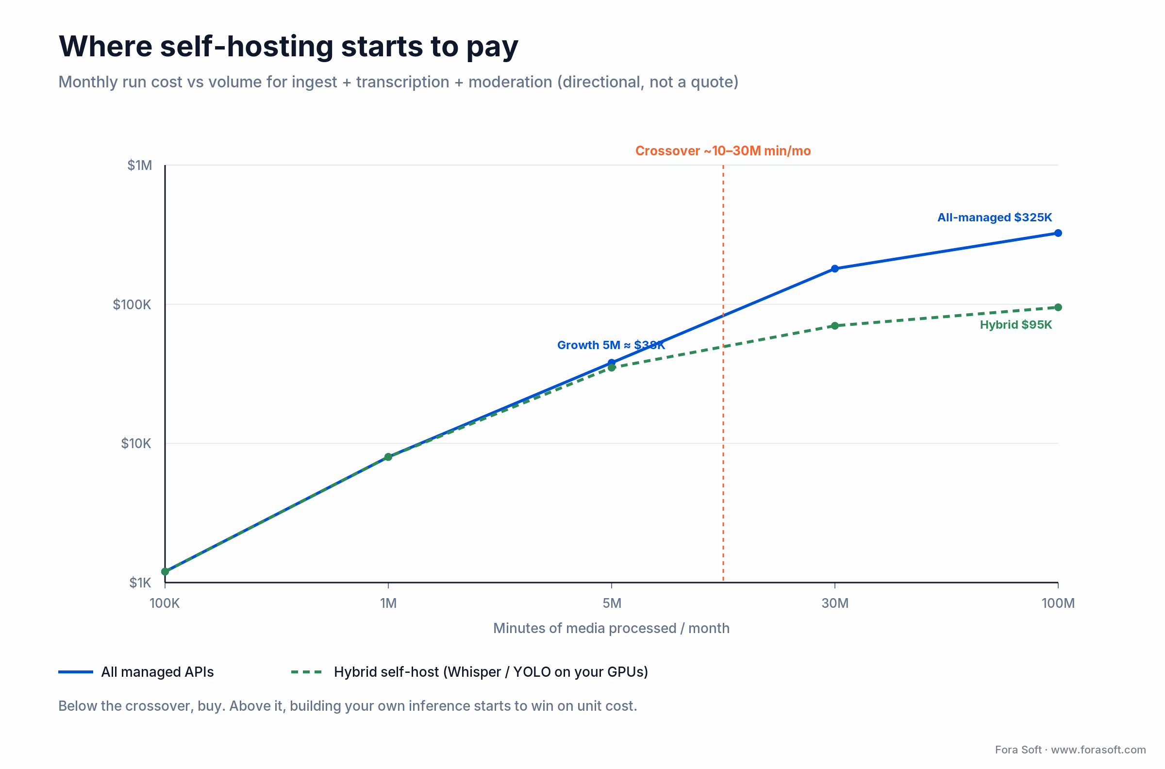AI multimedia run cost vs volume: all-managed APIs vs hybrid self-host, with the crossover near 10-30M minutes per month